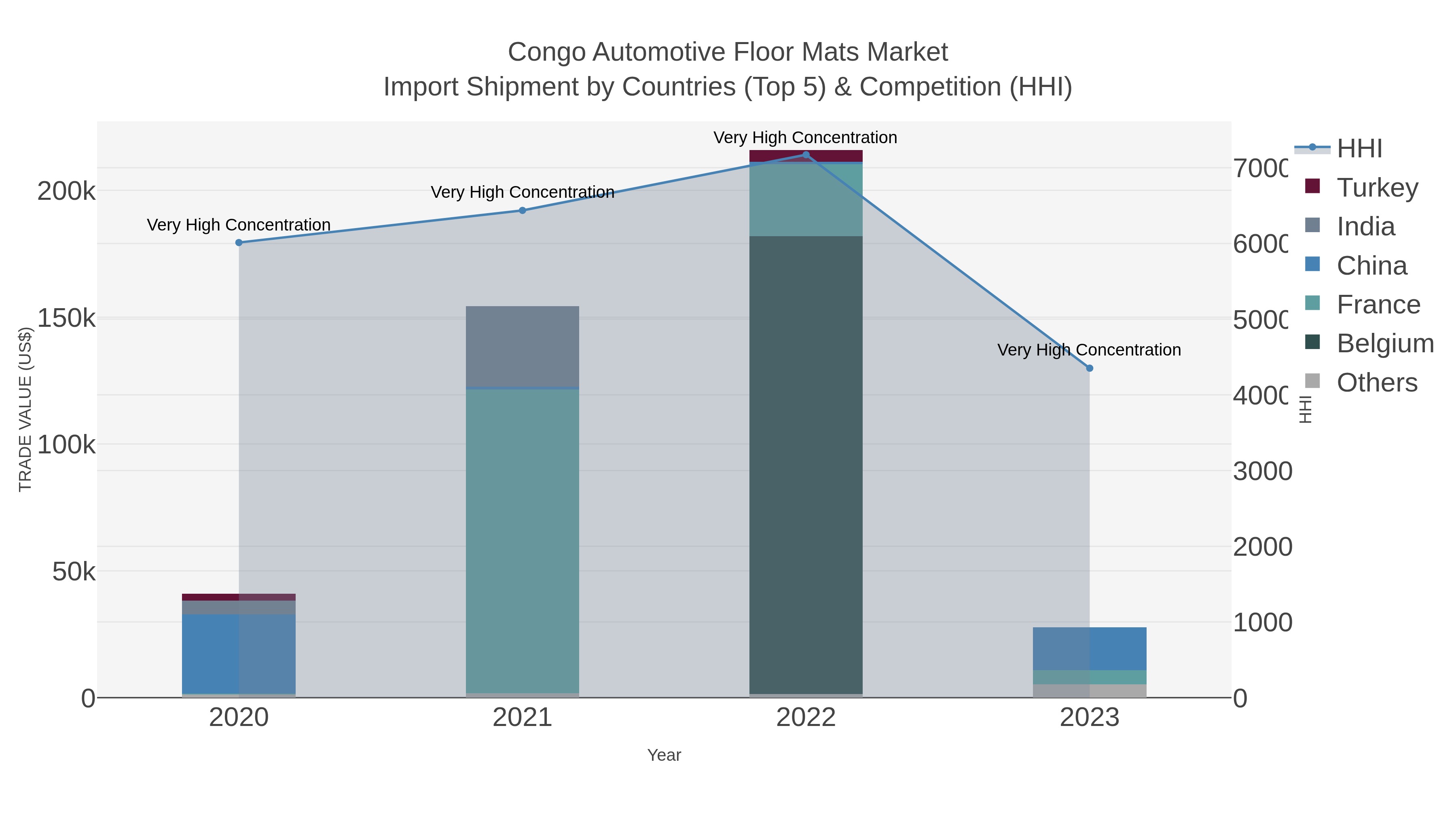 Congo Automotive Floor Mats Market Import Shipment by Countries (Top 5) & Competition (HHI)