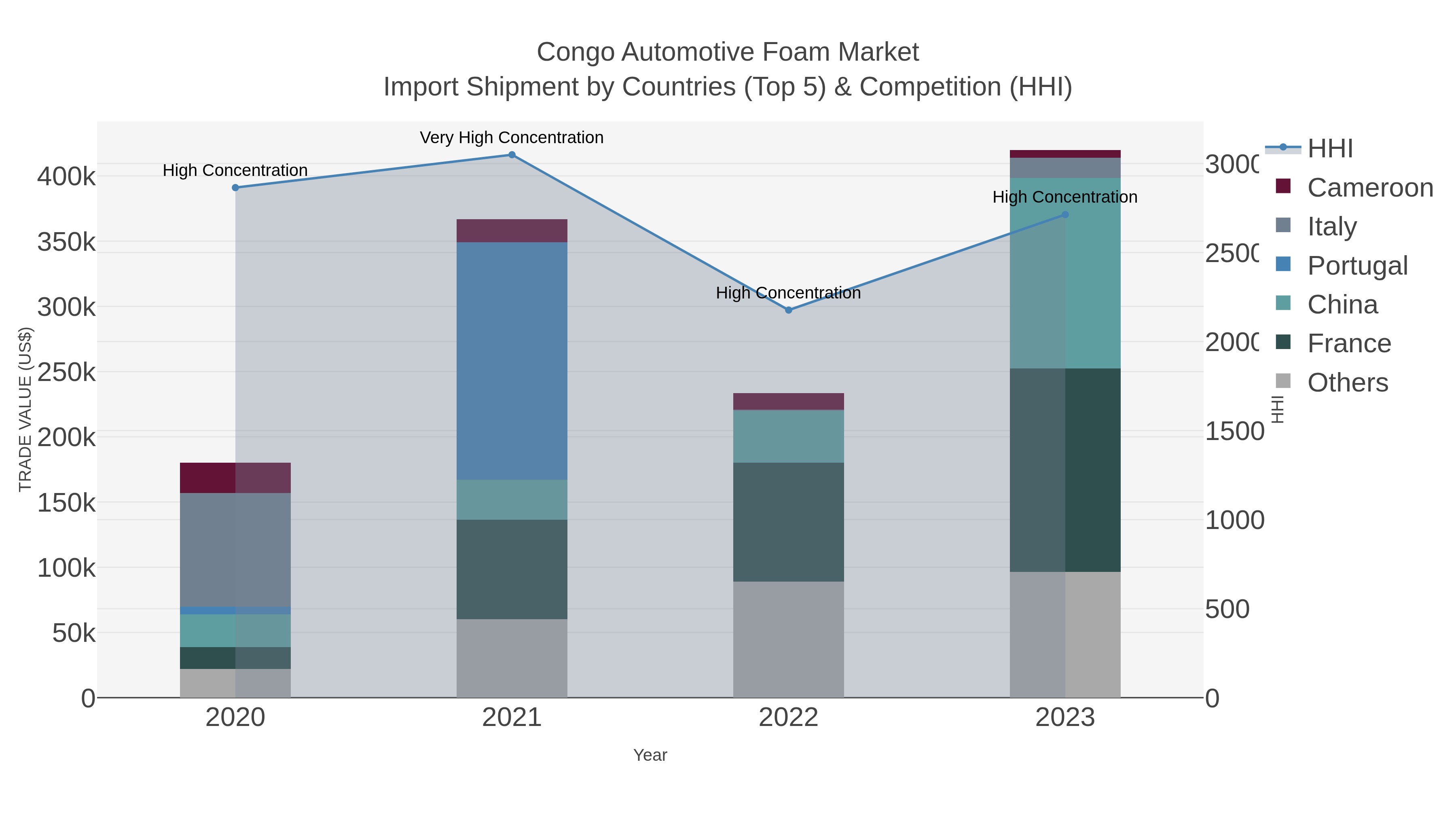 Congo Automotive Foam Market Import Shipment by Countries (Top 5) & Competition (HHI)