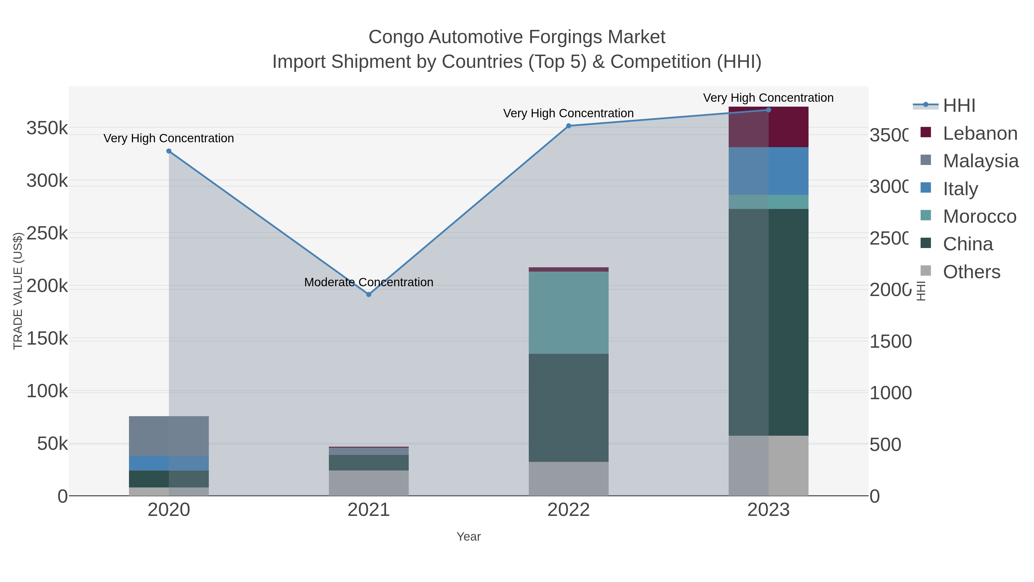 Congo Automotive Forgings Market Import Shipment by Countries (Top 5) & Competition (HHI)