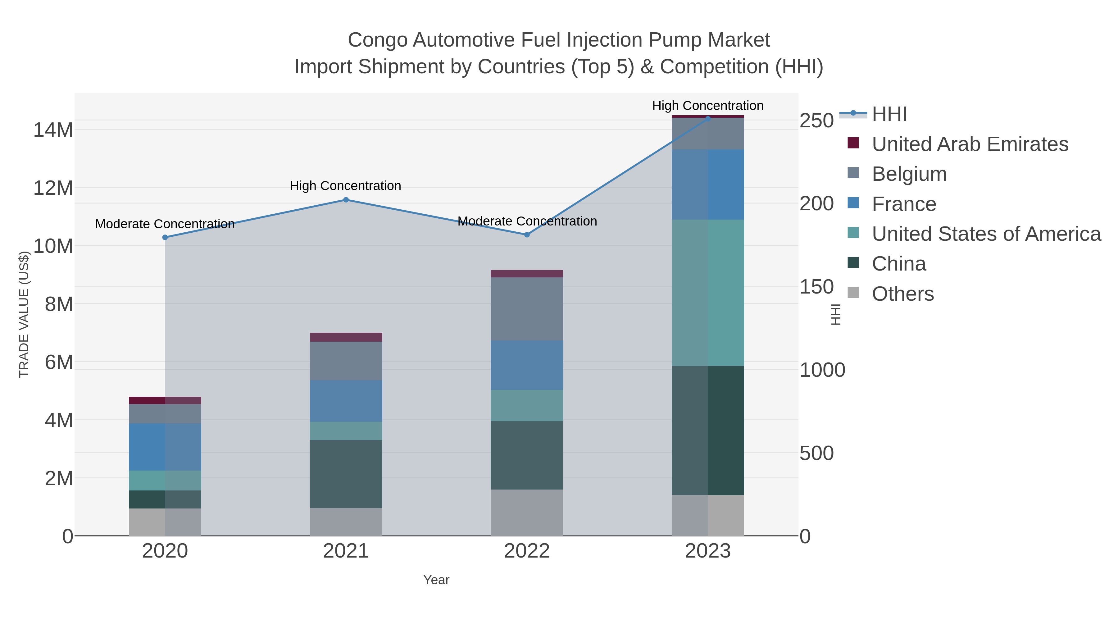 Congo Automotive Fuel Injection Pump Market Import Shipment by Countries (Top 5) & Competition (HHI)