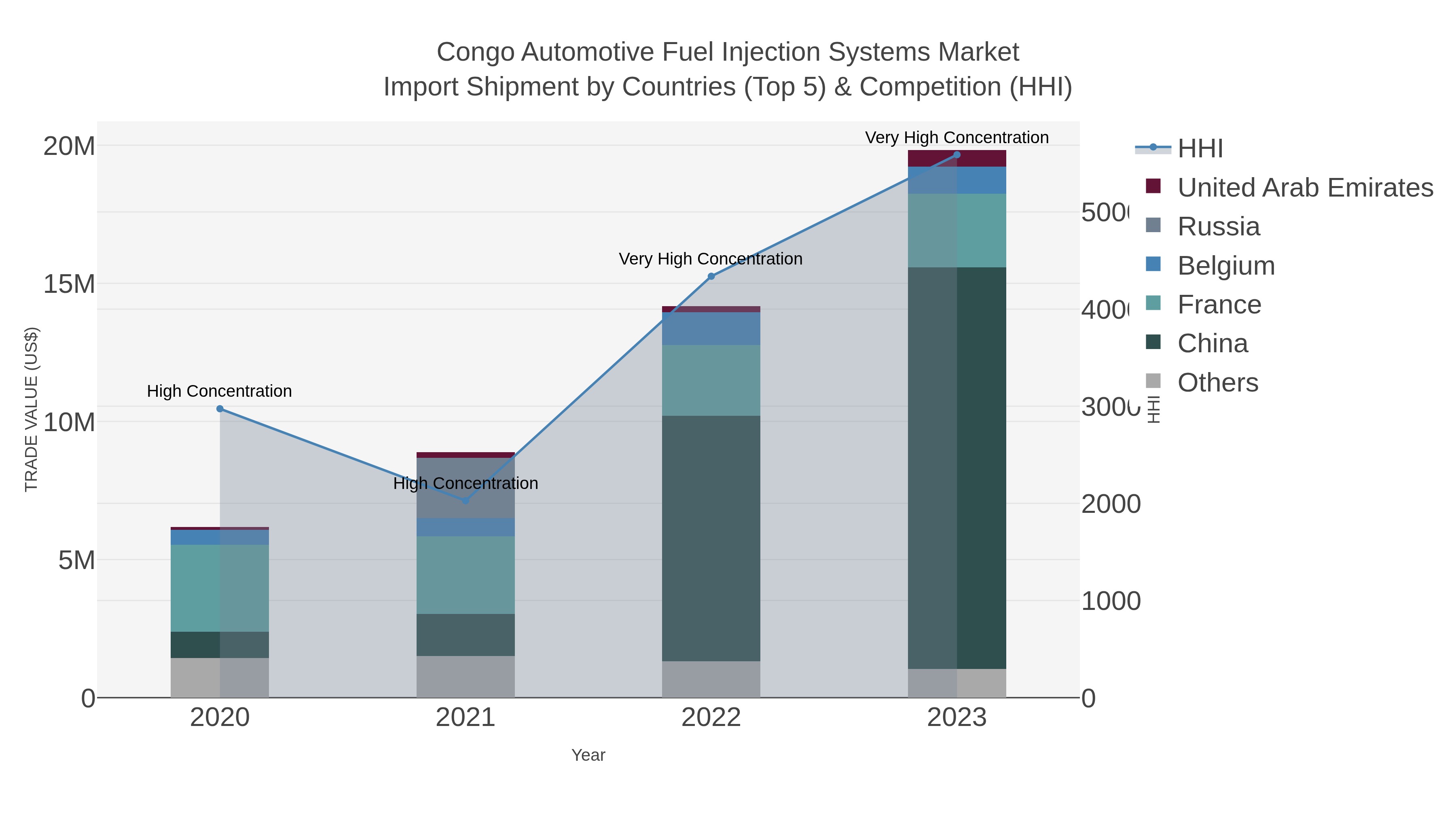 Congo Automotive Fuel Injection Systems Market Import Shipment by Countries (Top 5) & Competition (HHI)