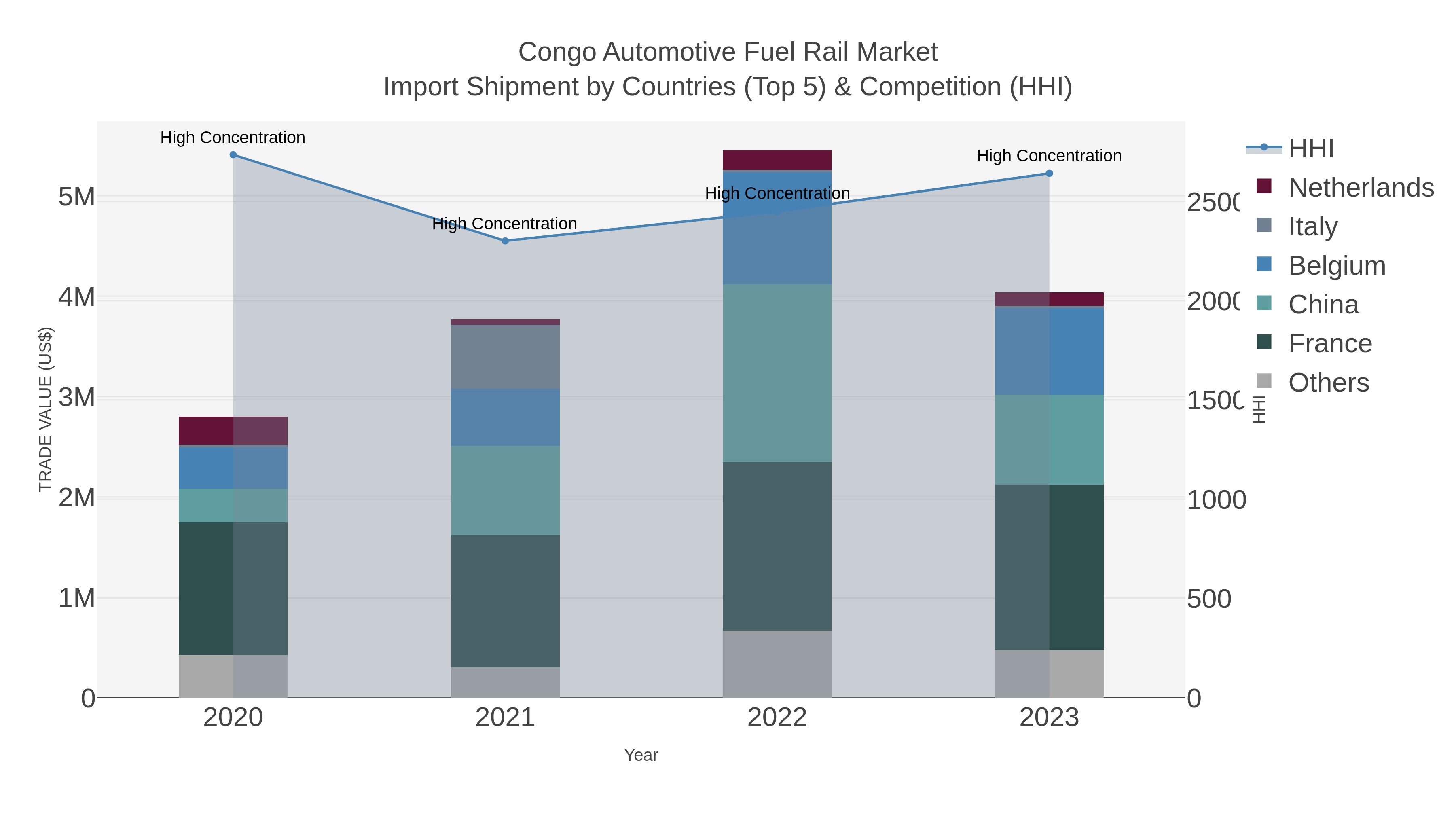 Congo Automotive Fuel Rail Market Import Shipment by Countries (Top 5) & Competition (HHI)