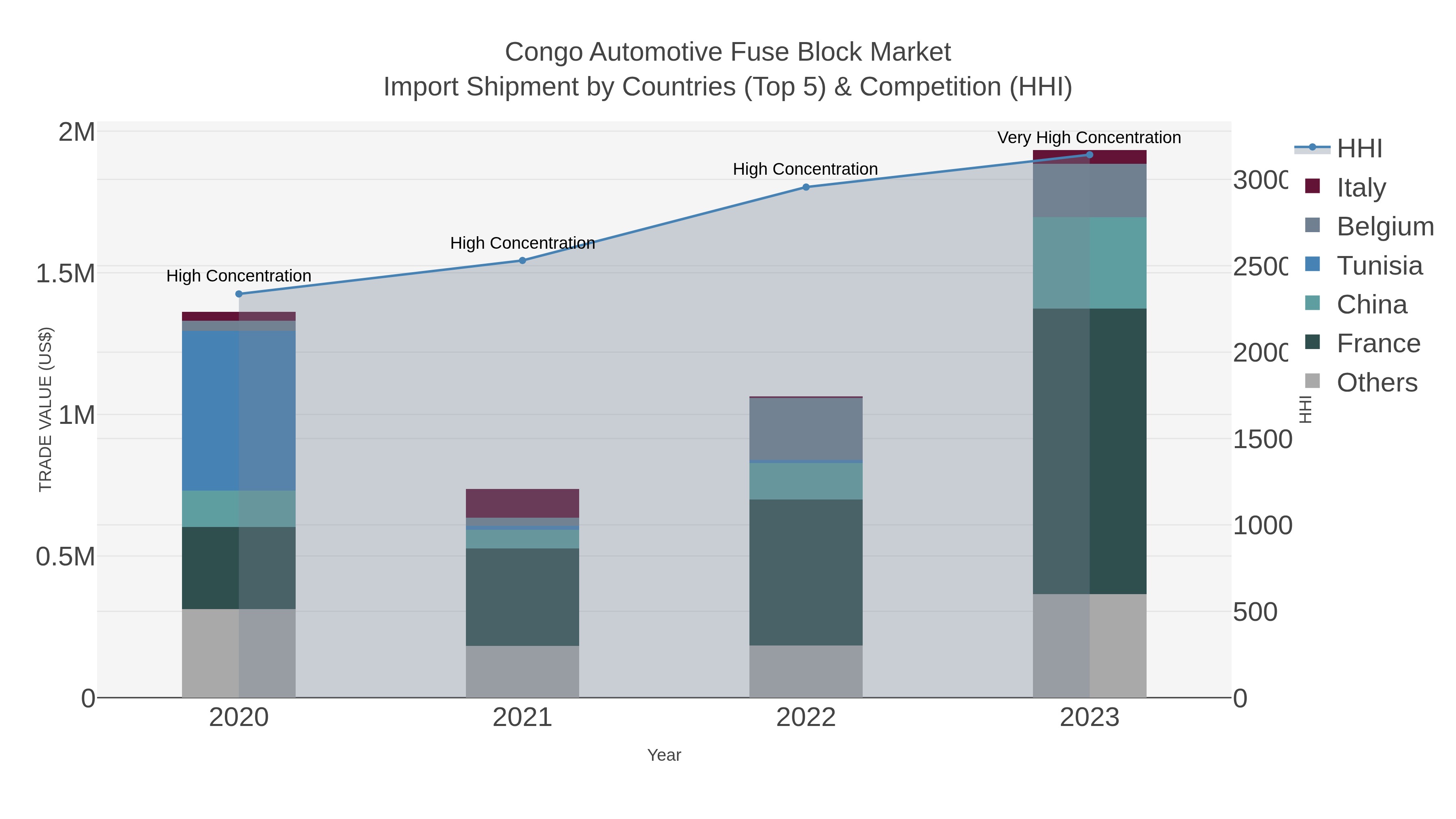 Congo Automotive Fuse Block Market Import Shipment by Countries (Top 5) & Competition (HHI)
