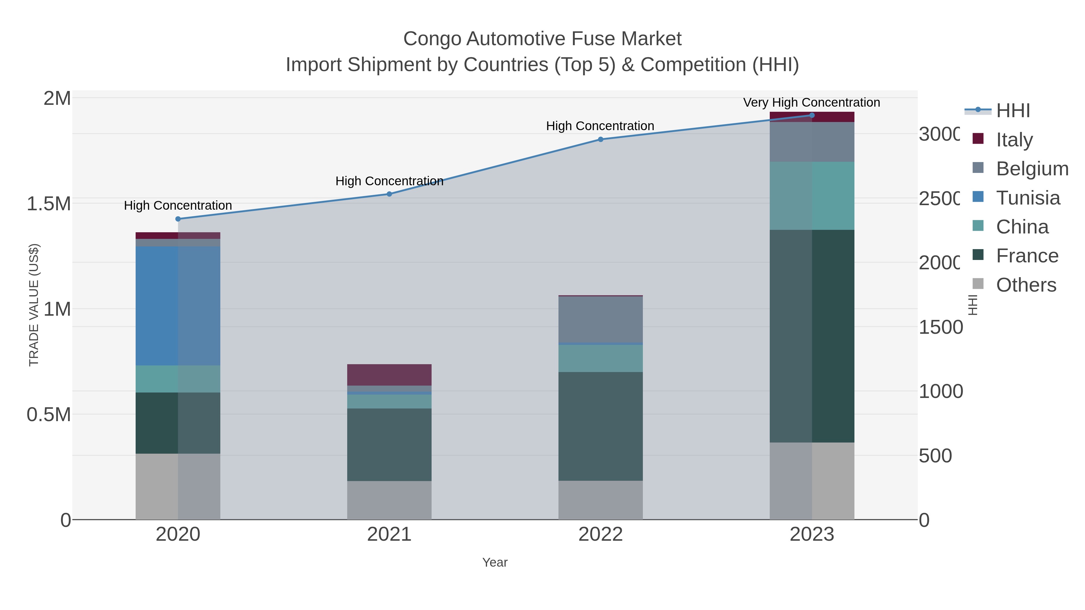 Congo Automotive Fuse Market Import Shipment by Countries (Top 5) & Competition (HHI)