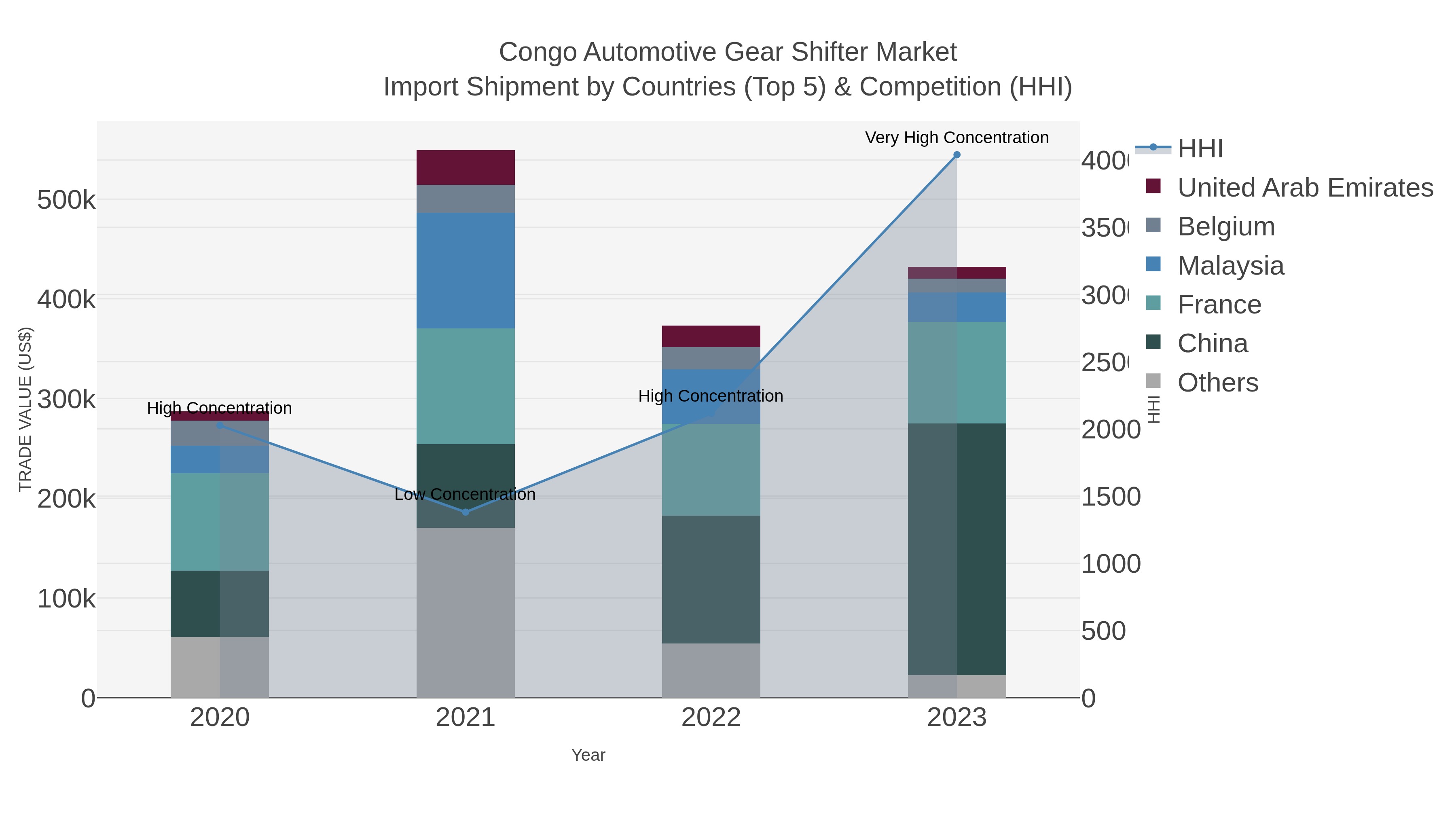 Congo Automotive Gear Shifter Market Import Shipment by Countries (Top 5) & Competition (HHI)