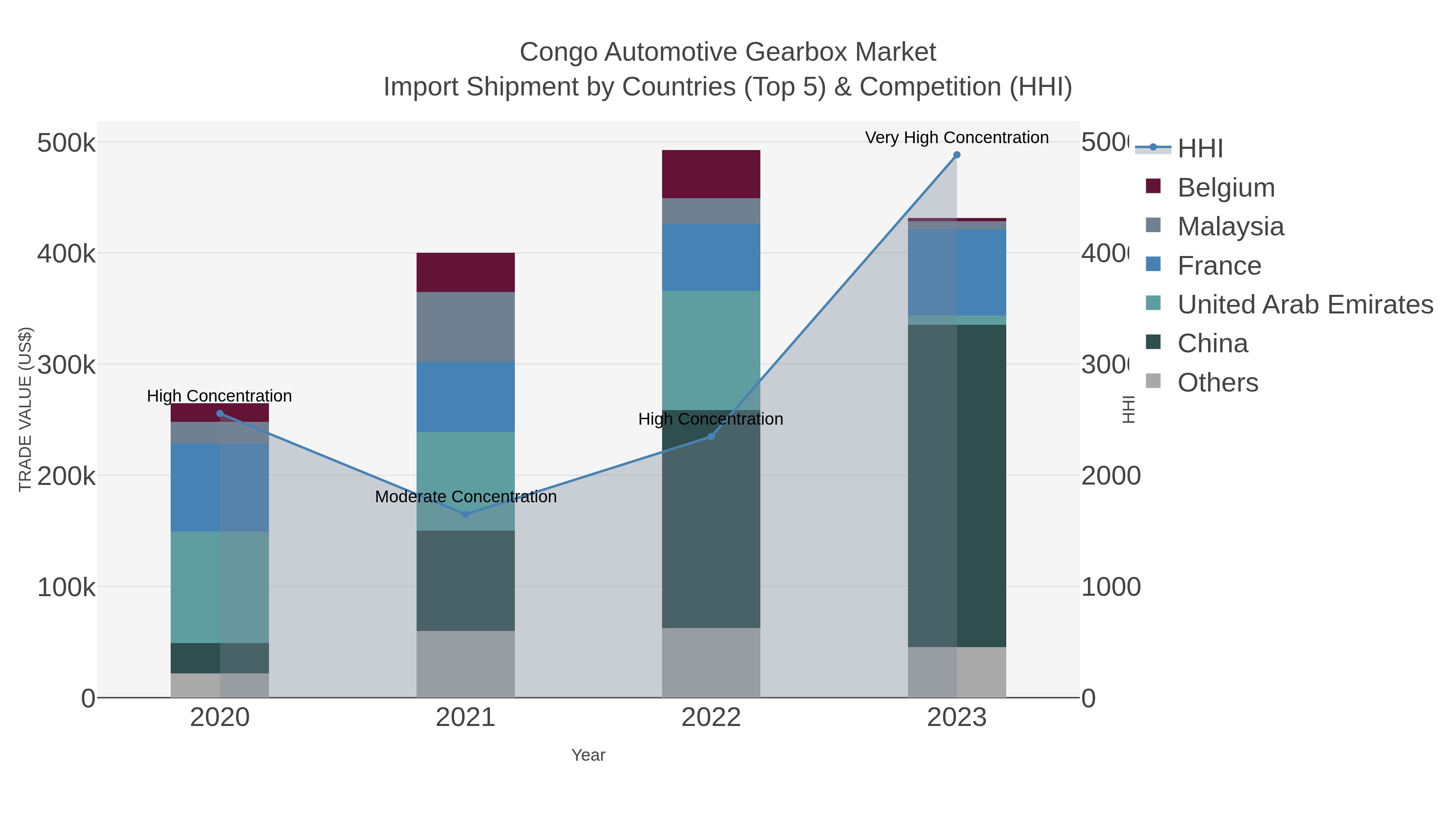 Congo Automotive Gearbox Market Import Shipment by Countries (Top 5) & Competition (HHI)