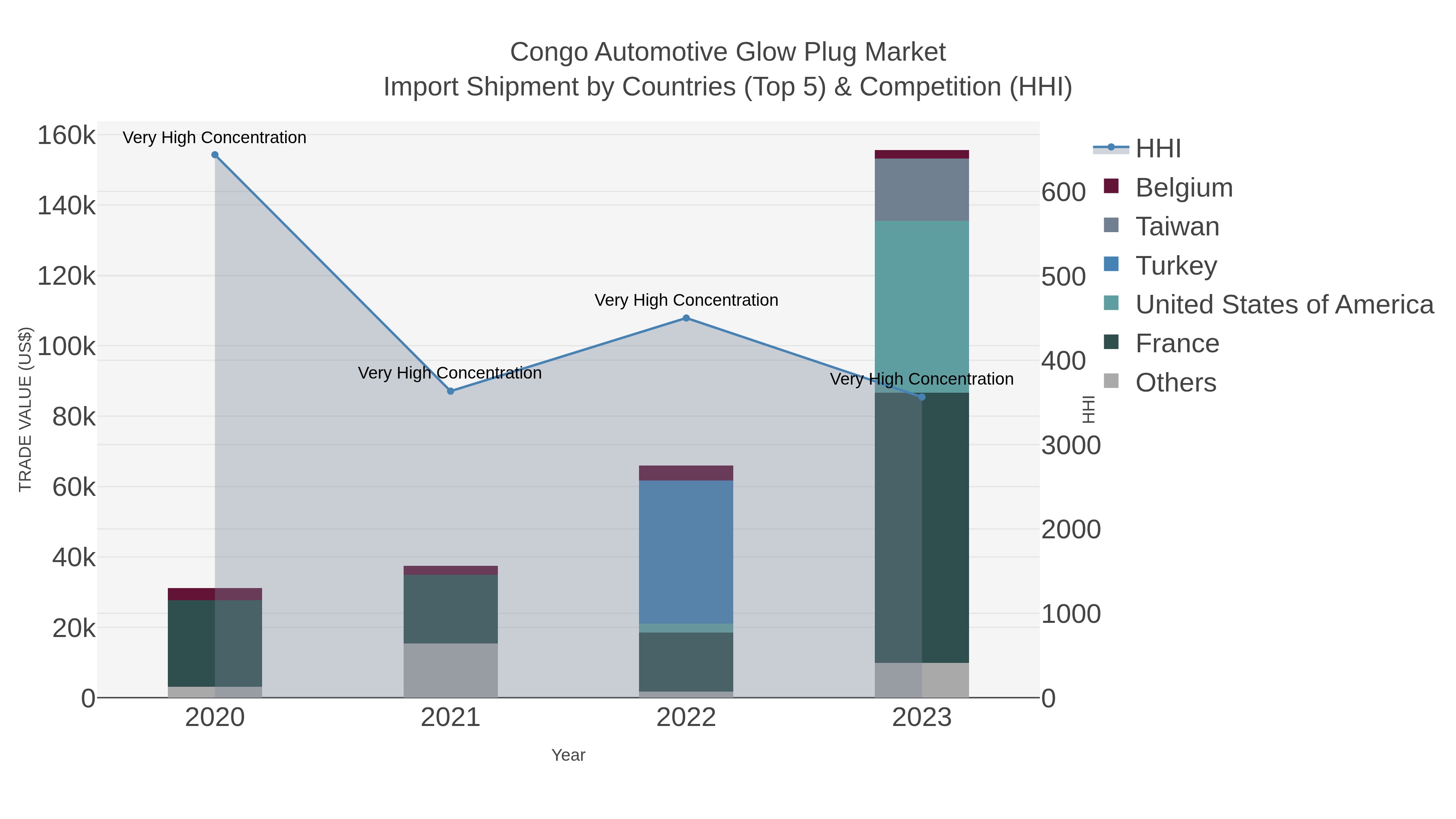 Congo Automotive Glow Plug Market Import Shipment by Countries (Top 5) & Competition (HHI)