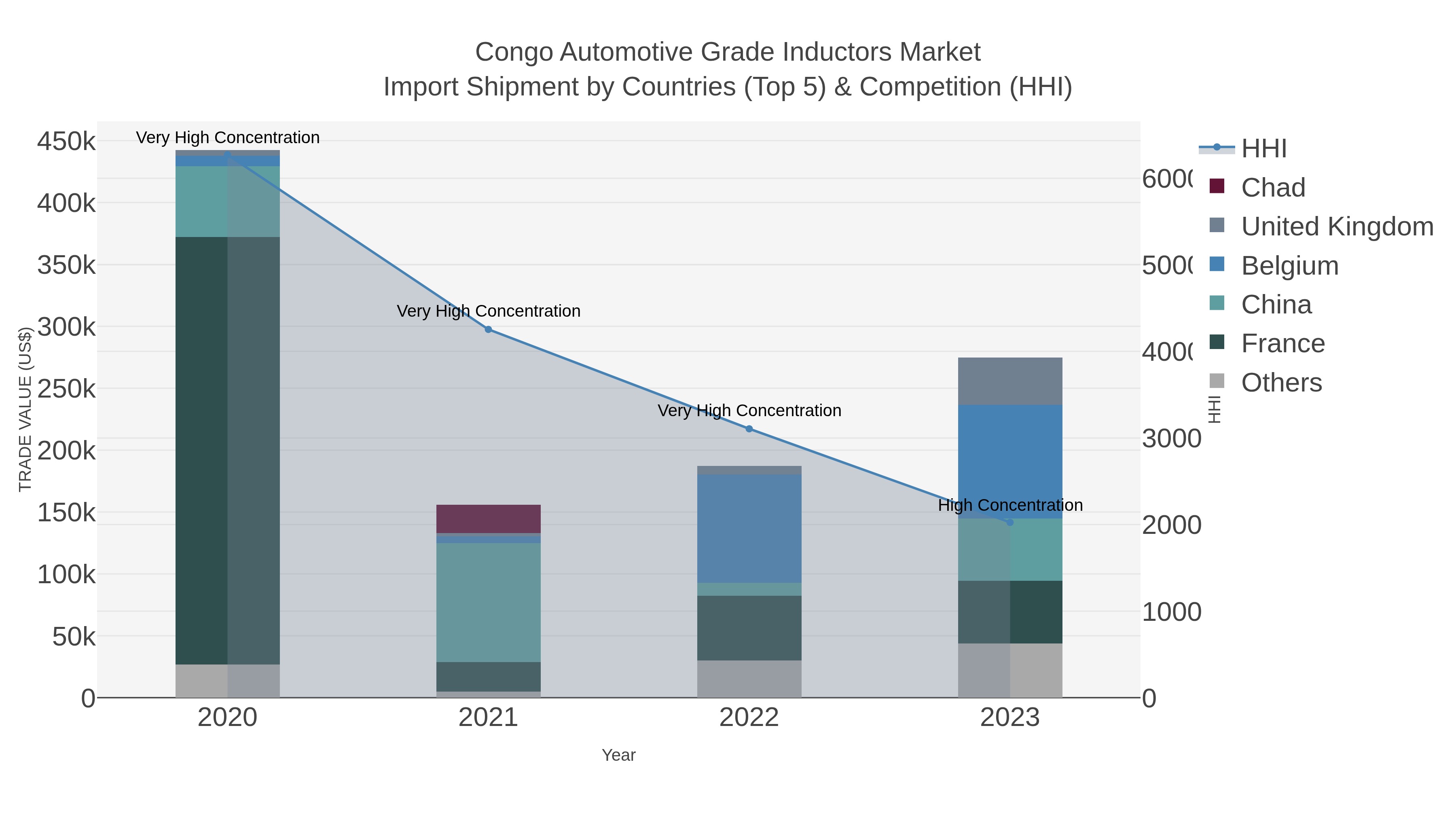 Congo Automotive Grade Inductors Market Import Shipment by Countries (Top 5) & Competition (HHI)