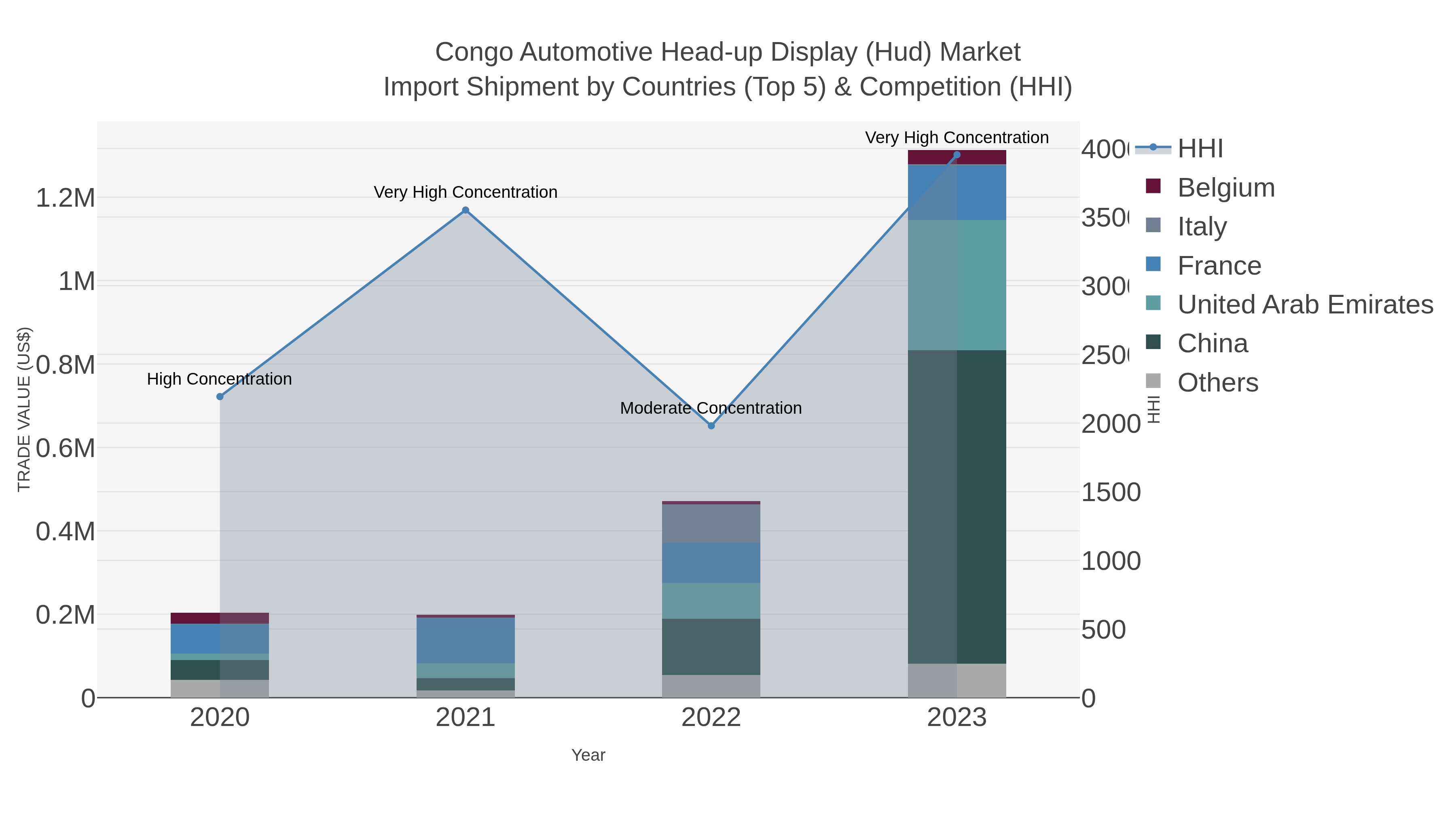 Congo Automotive Head-up Display (hud) Market Import Shipment by Countries (Top 5) & Competition (HHI)