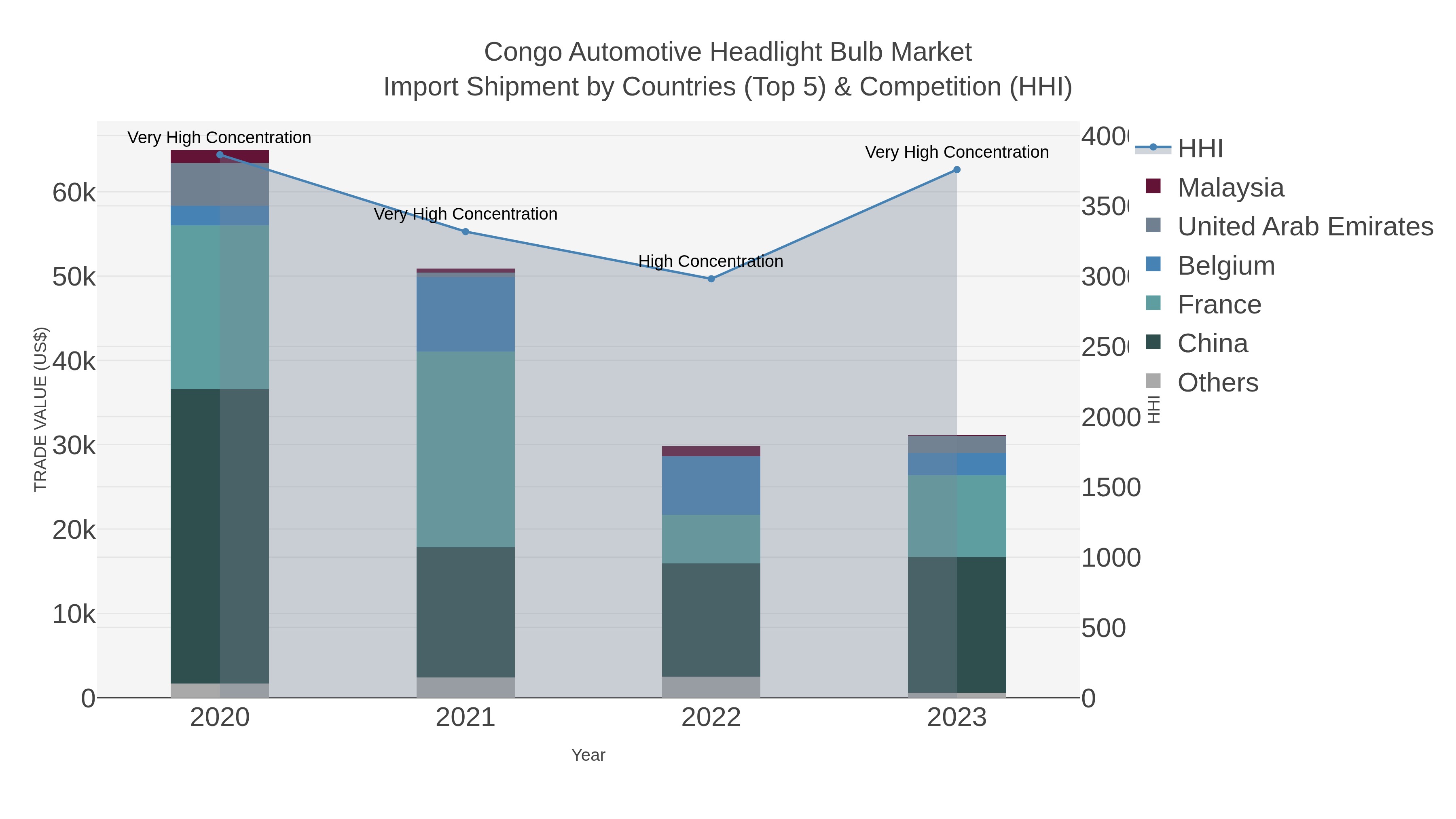 Congo Automotive Headlight Bulb Market Import Shipment by Countries (Top 5) & Competition (HHI)