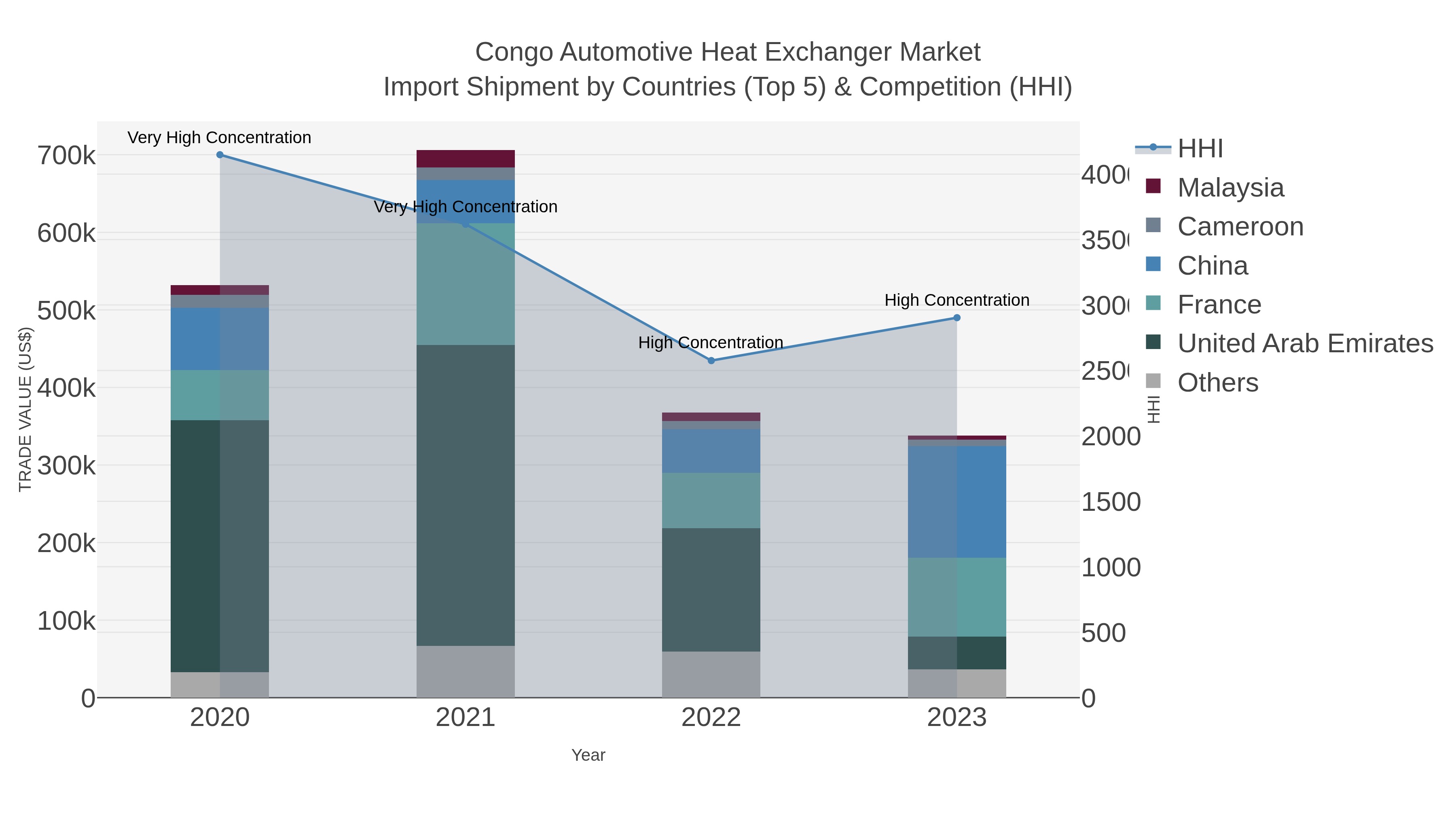 Congo Automotive Heat Exchanger Market Import Shipment by Countries (Top 5) & Competition (HHI)