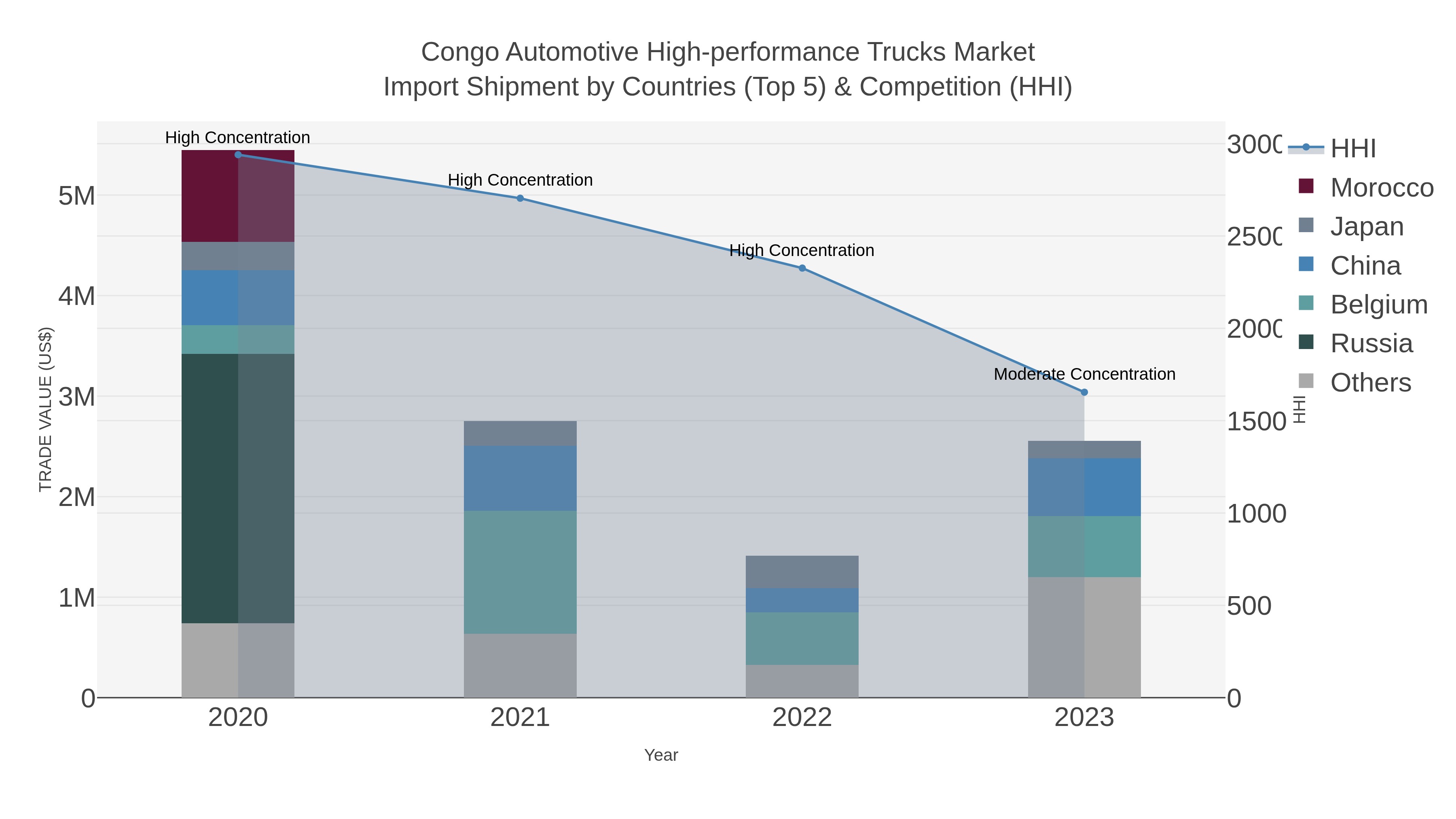 Congo Automotive High-performance Trucks Market Import Shipment by Countries (Top 5) & Competition (HHI)