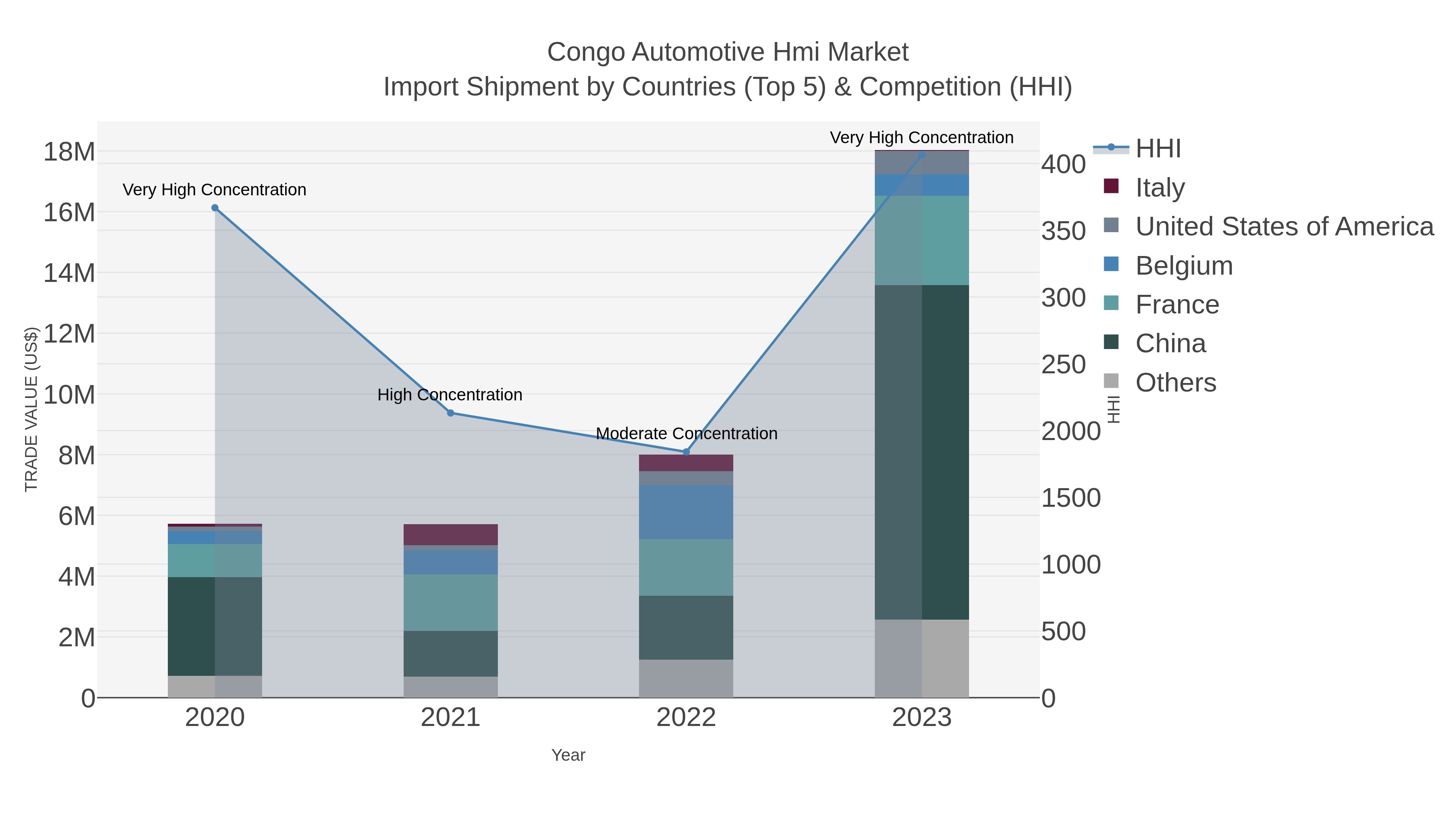 Congo Automotive Hmi Market Import Shipment by Countries (Top 5) & Competition (HHI)