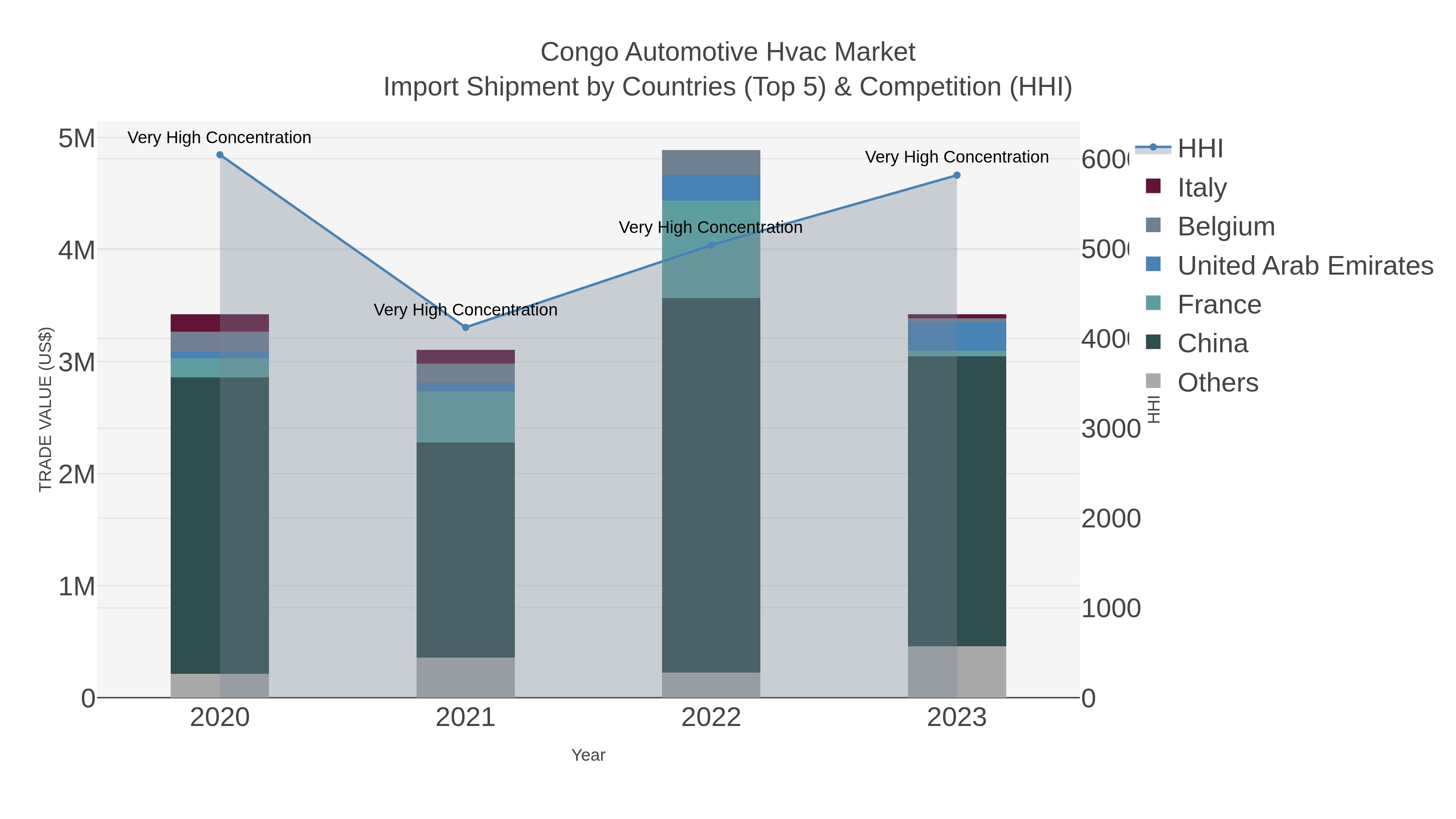 Congo Automotive Hvac Market Import Shipment by Countries (Top 5) & Competition (HHI)