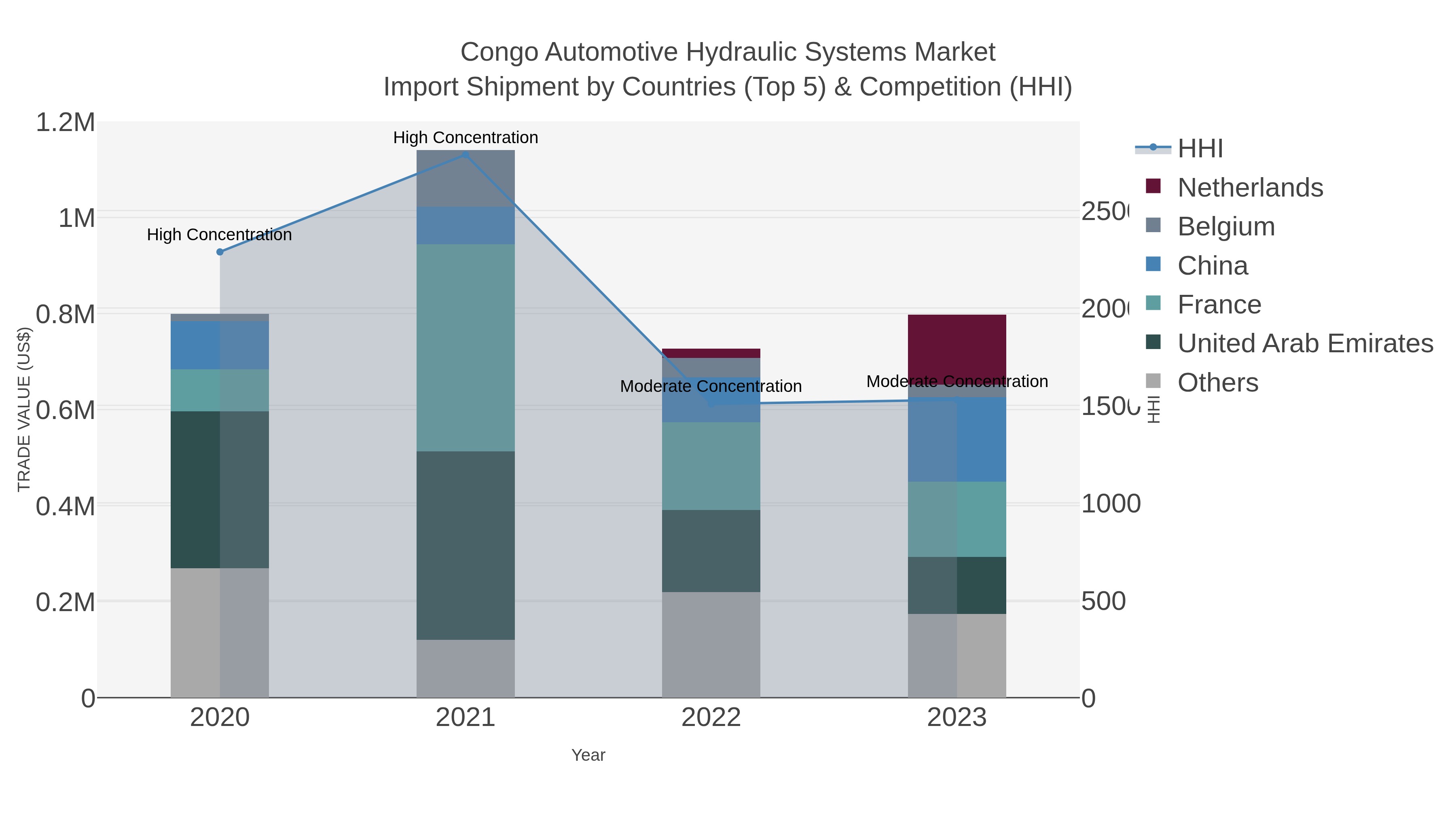 Congo Automotive Hydraulic Systems Market Import Shipment by Countries (Top 5) & Competition (HHI)