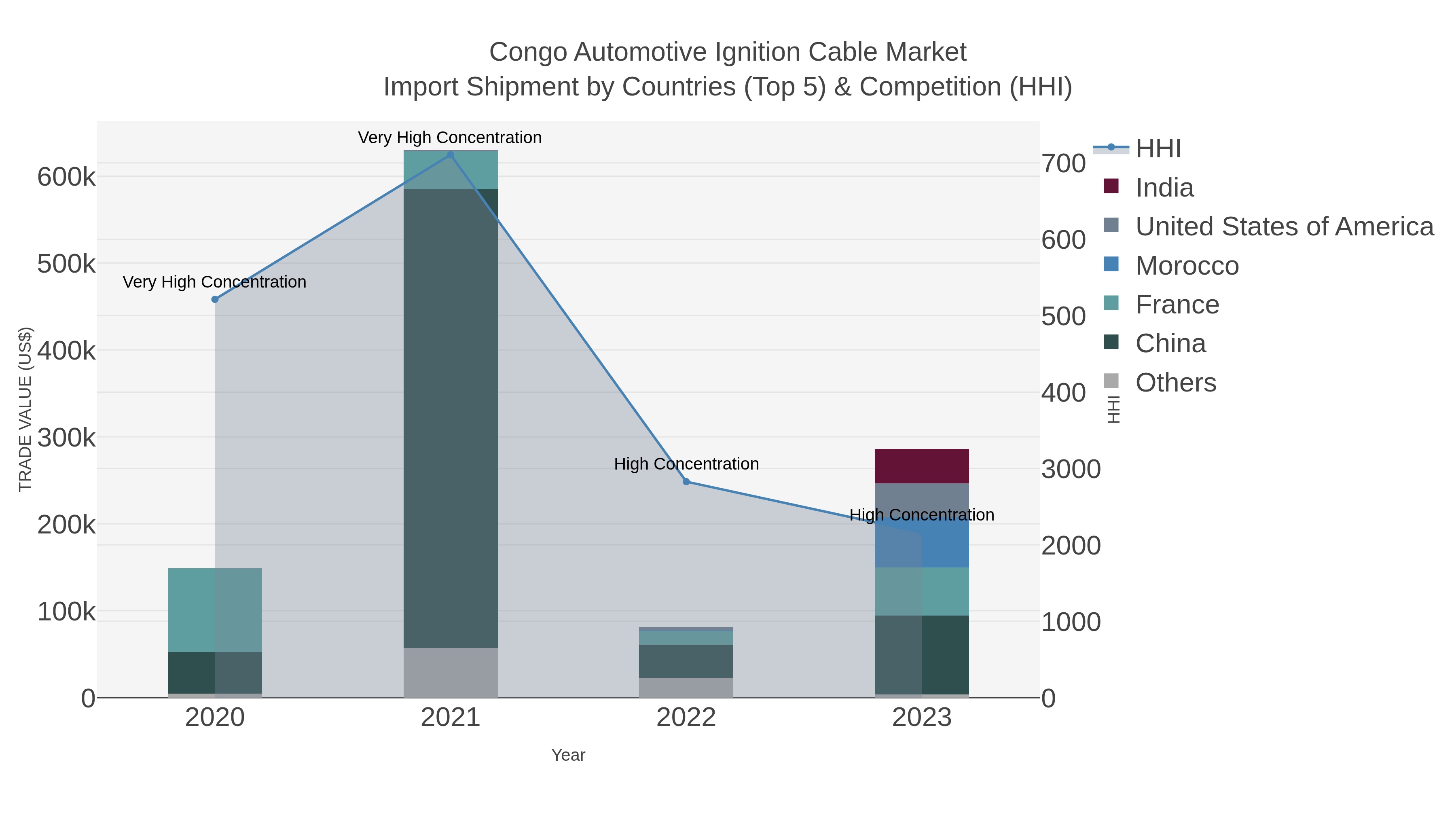 Congo Automotive Ignition Cable Market Import Shipment by Countries (Top 5) & Competition (HHI)