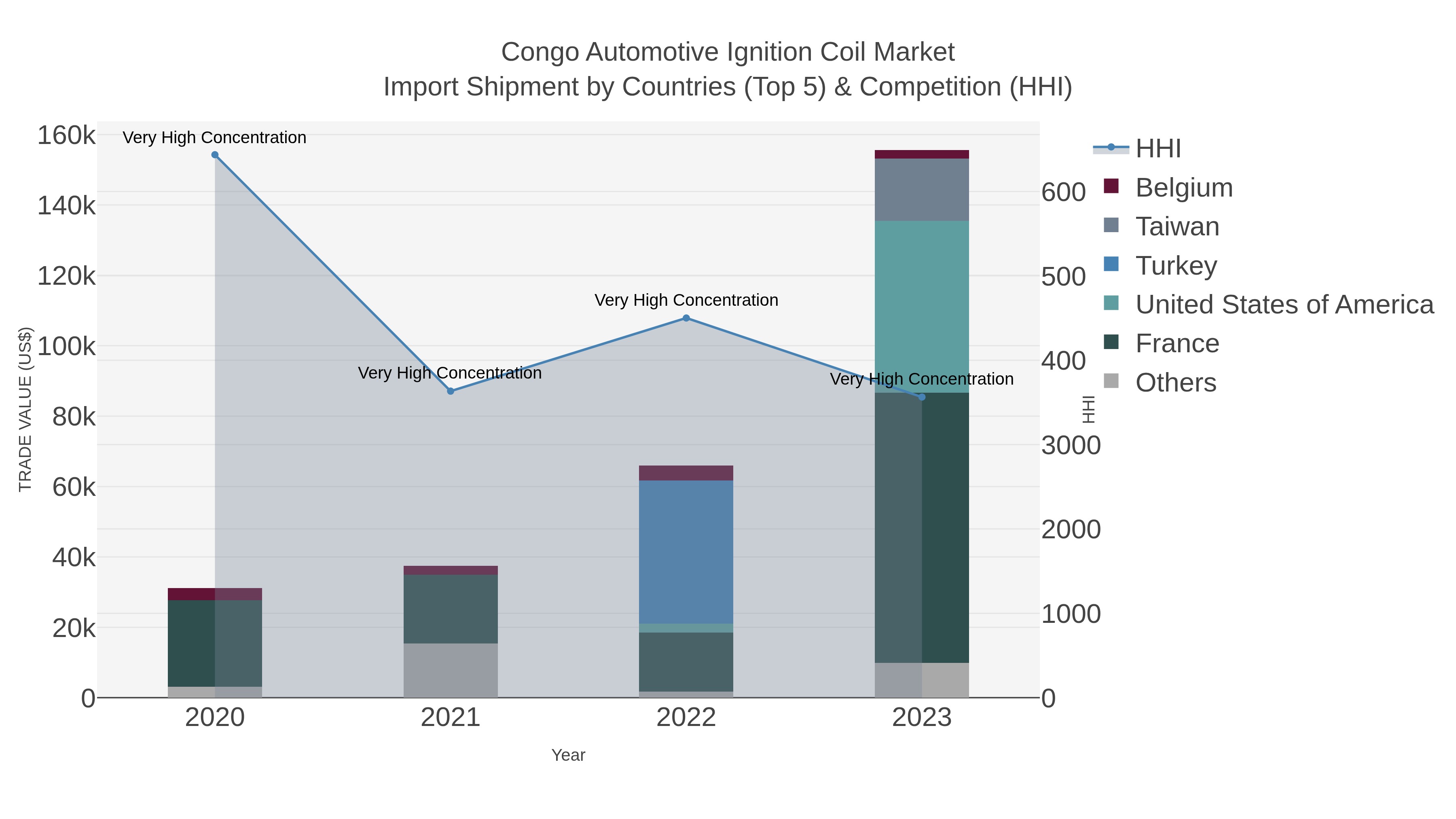 Congo Automotive Ignition Coil Market Import Shipment by Countries (Top 5) & Competition (HHI)