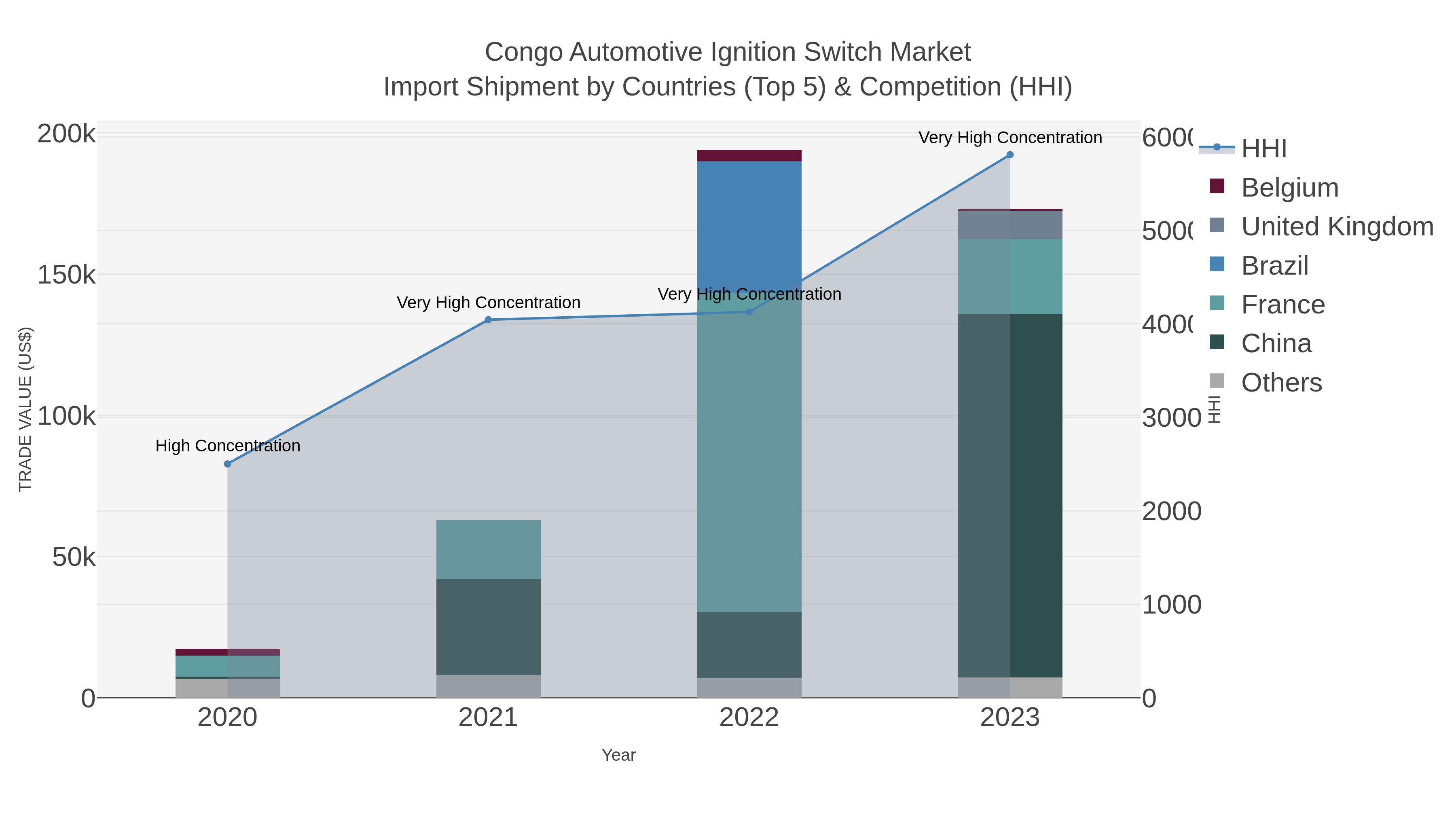 Congo Automotive Ignition Switch Market Import Shipment by Countries (Top 5) & Competition (HHI)