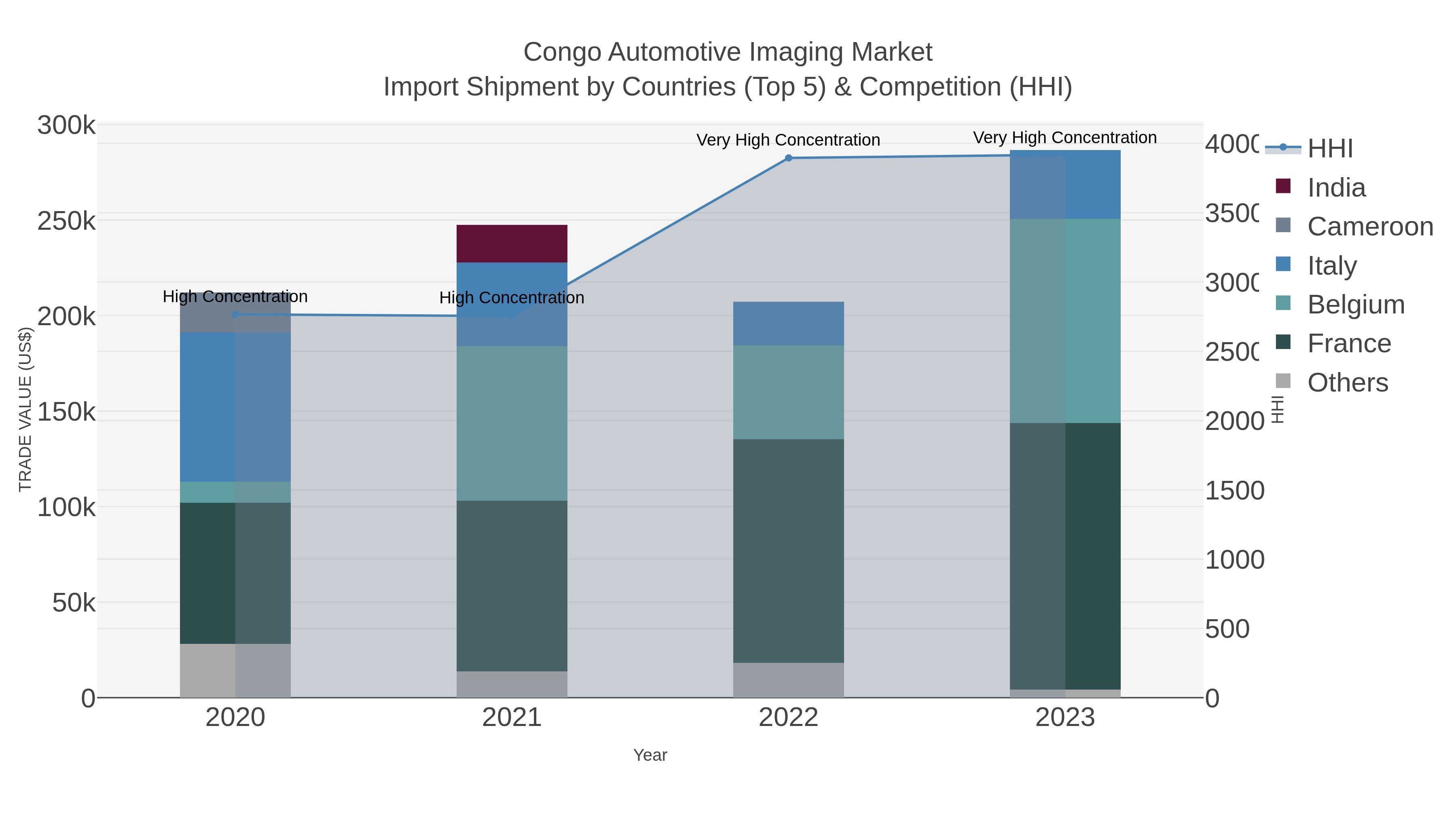 Congo Automotive Imaging Market Import Shipment by Countries (Top 5) & Competition (HHI)
