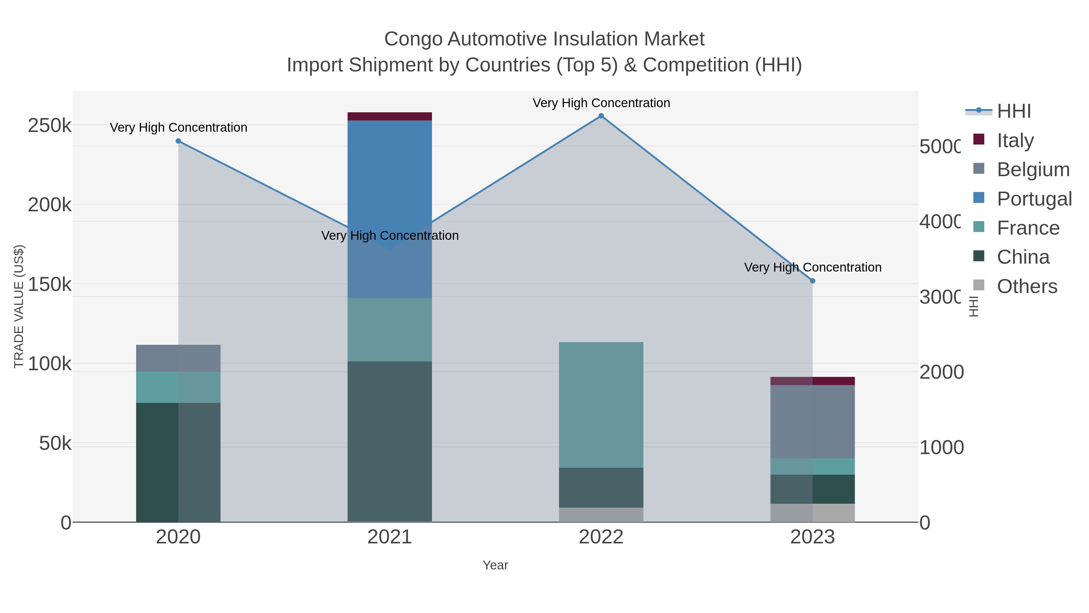 Congo Automotive Insulation Market Import Shipment by Countries (Top 5) & Competition (HHI)