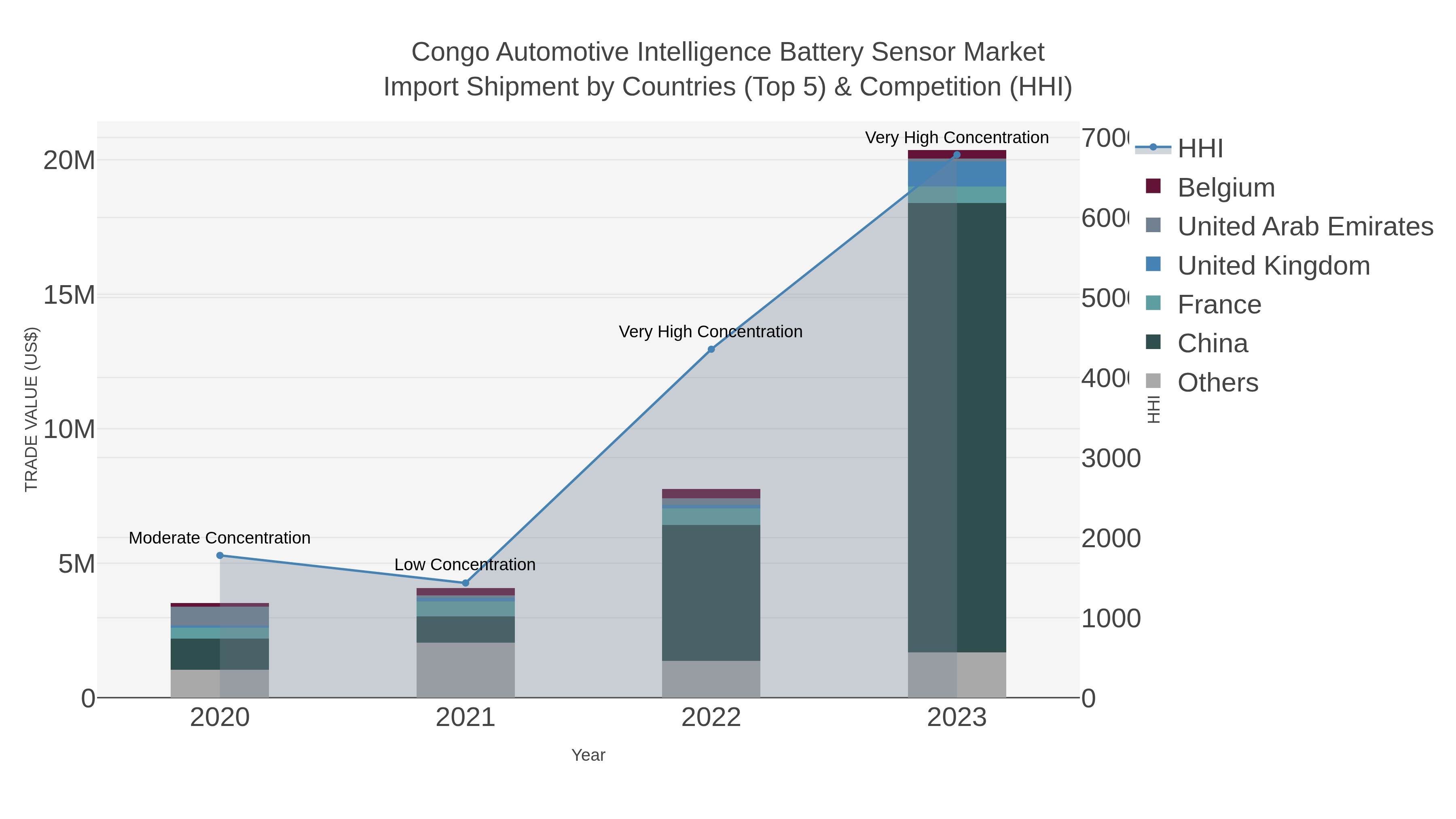 Congo Automotive Intelligence Battery Sensor Market Import Shipment by Countries (Top 5) & Competition (HHI)