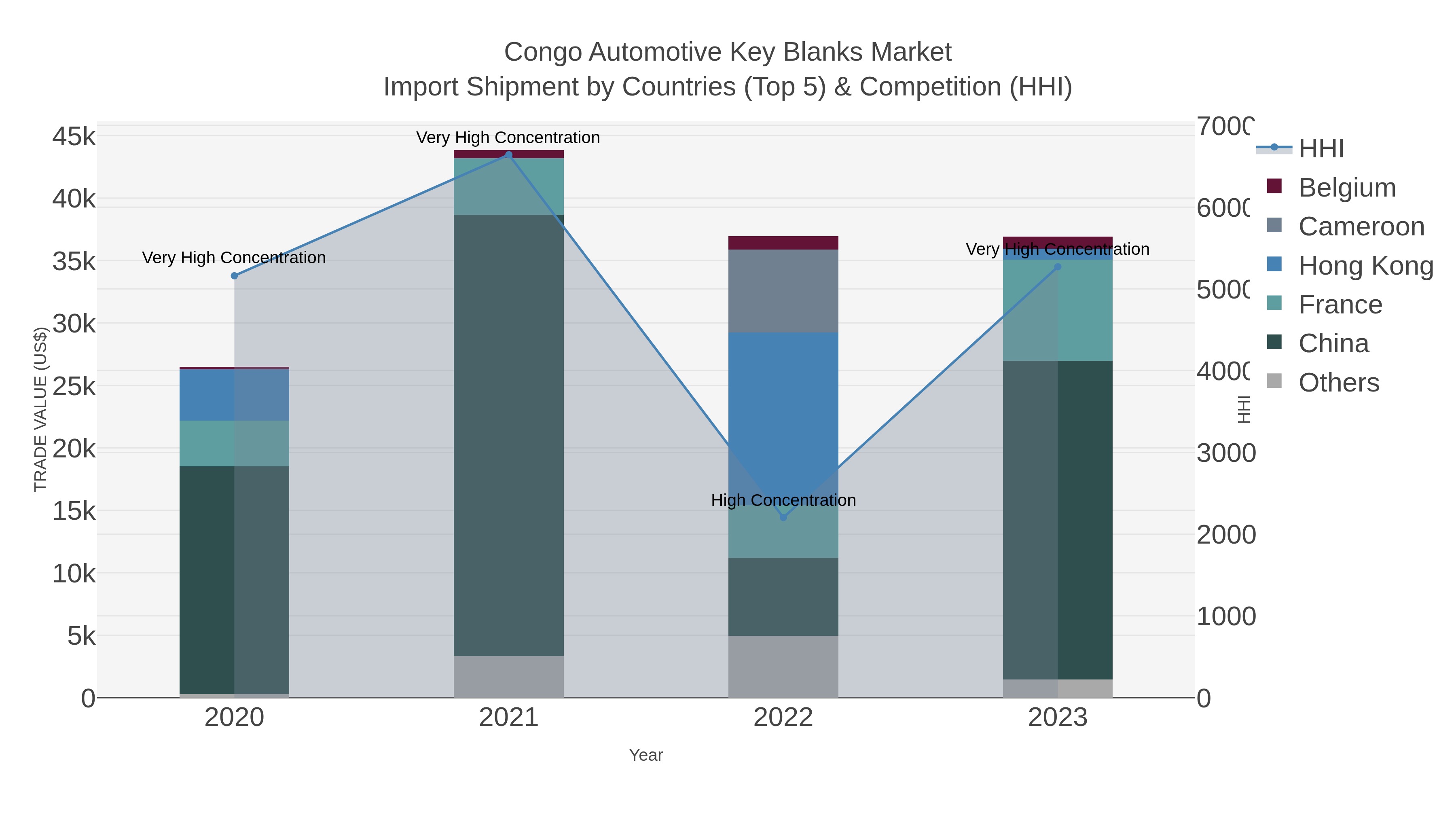 Congo Automotive Key Blanks Market Import Shipment by Countries (Top 5) & Competition (HHI)