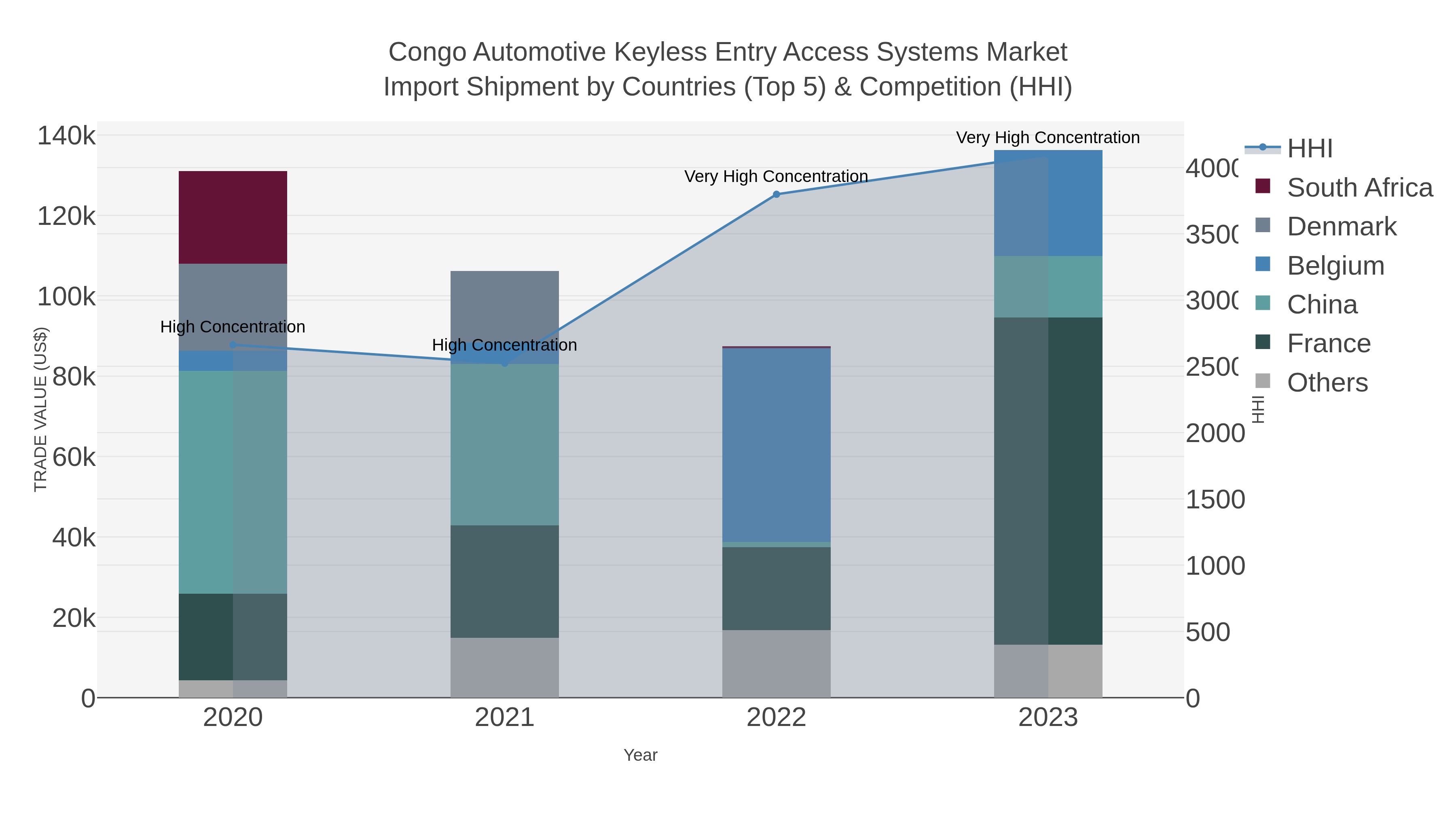 Congo Automotive Keyless Entry Access Systems Market Import Shipment by Countries (Top 5) & Competition (HHI)