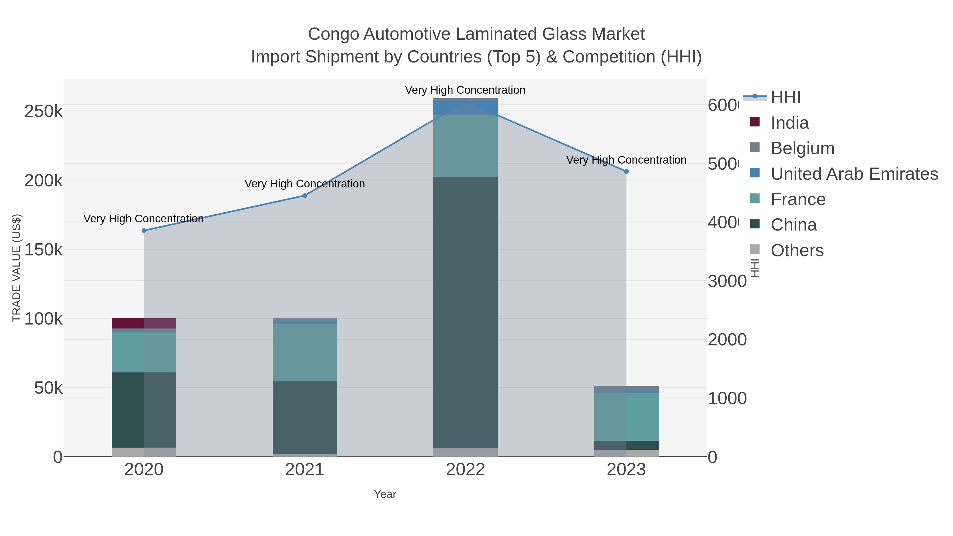 Congo Automotive Laminated Glass Market Import Shipment by Countries (Top 5) & Competition (HHI)