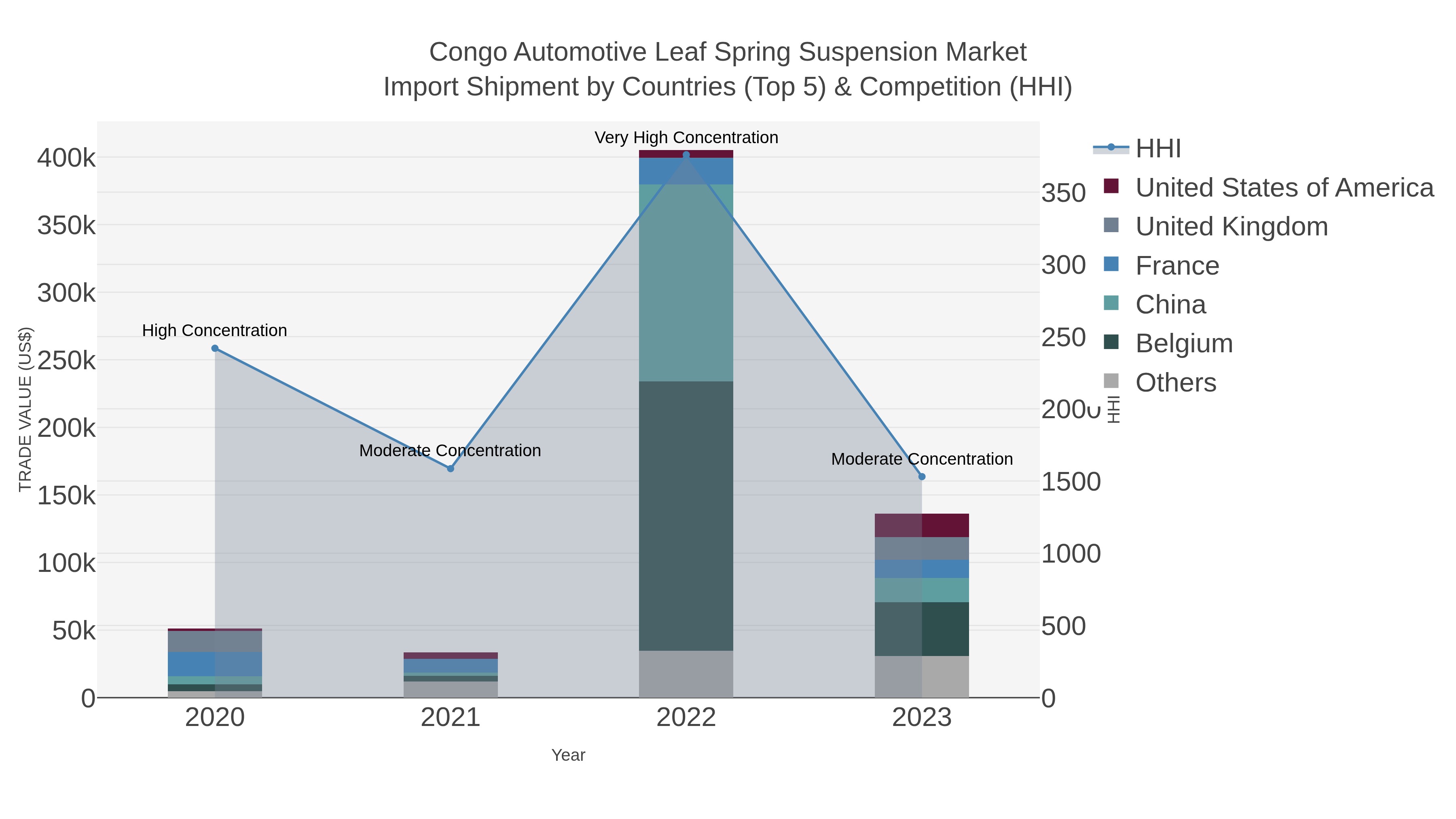 Congo Automotive Leaf Spring Suspension Market Import Shipment by Countries (Top 5) & Competition (HHI)