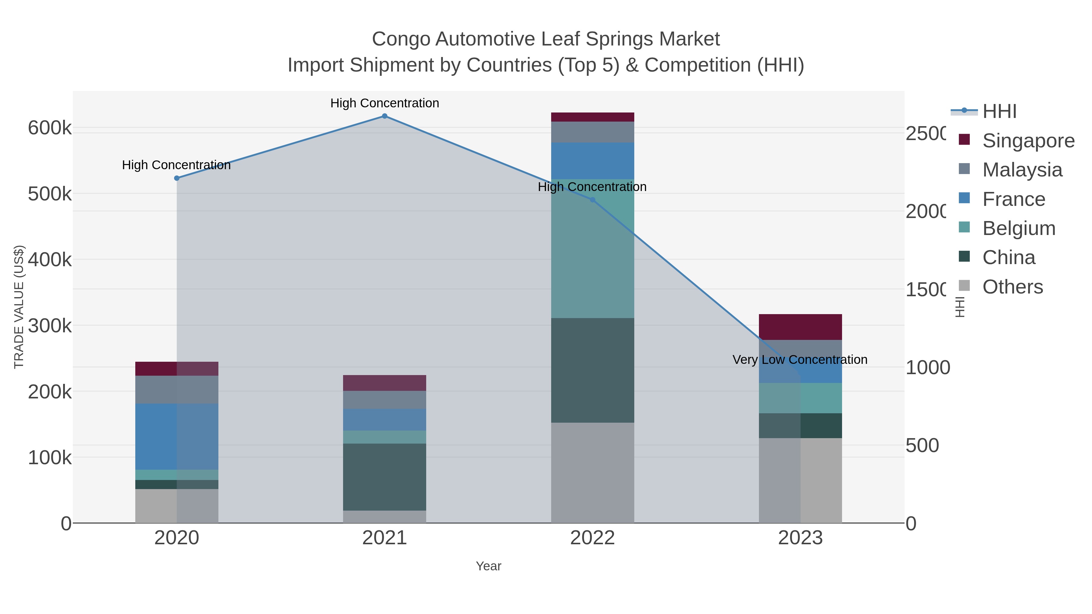 Congo Automotive Leaf Springs Market Import Shipment by Countries (Top 5) & Competition (HHI)