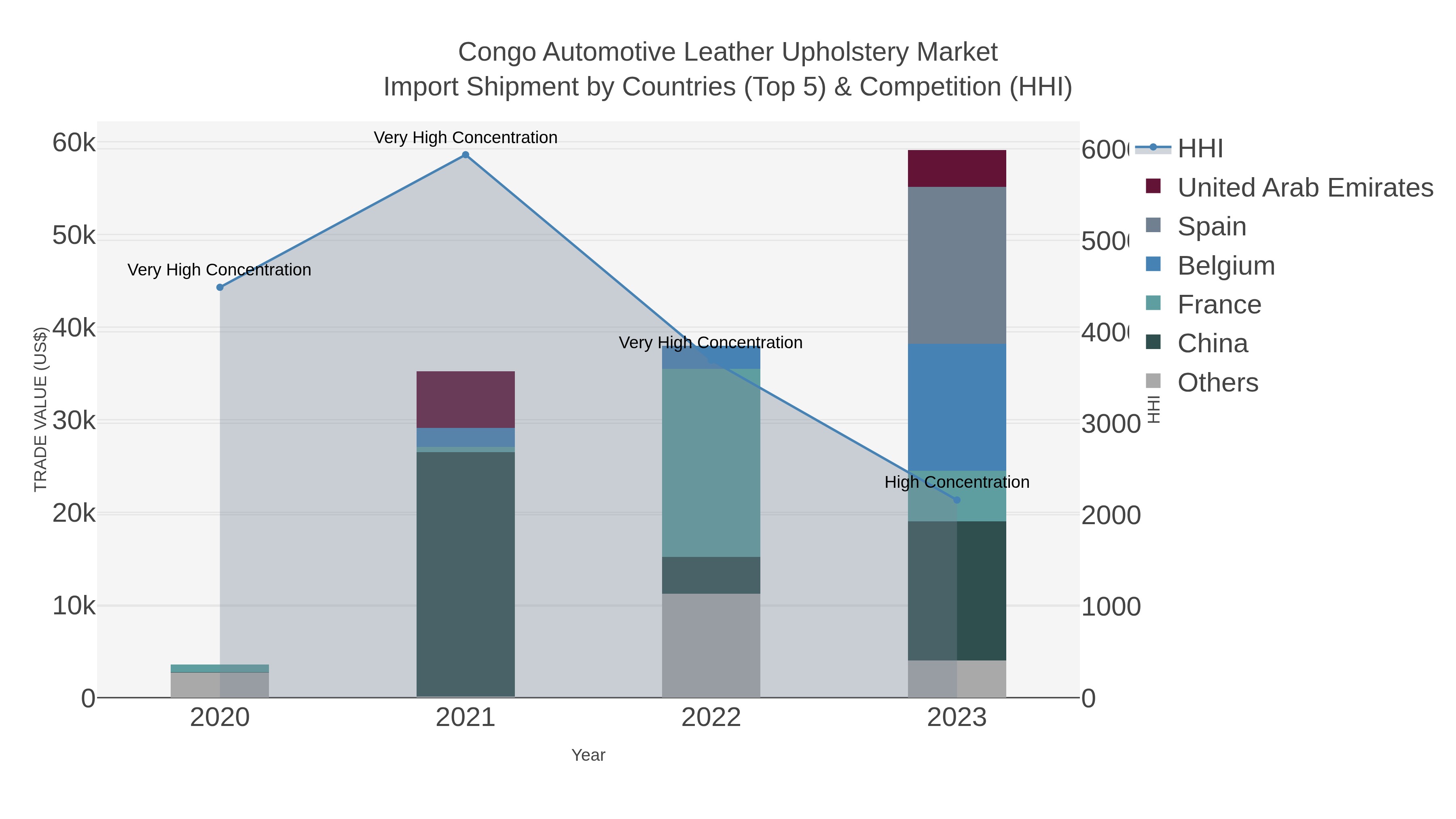 Congo Automotive Leather Upholstery Market Import Shipment by Countries (Top 5) & Competition (HHI)