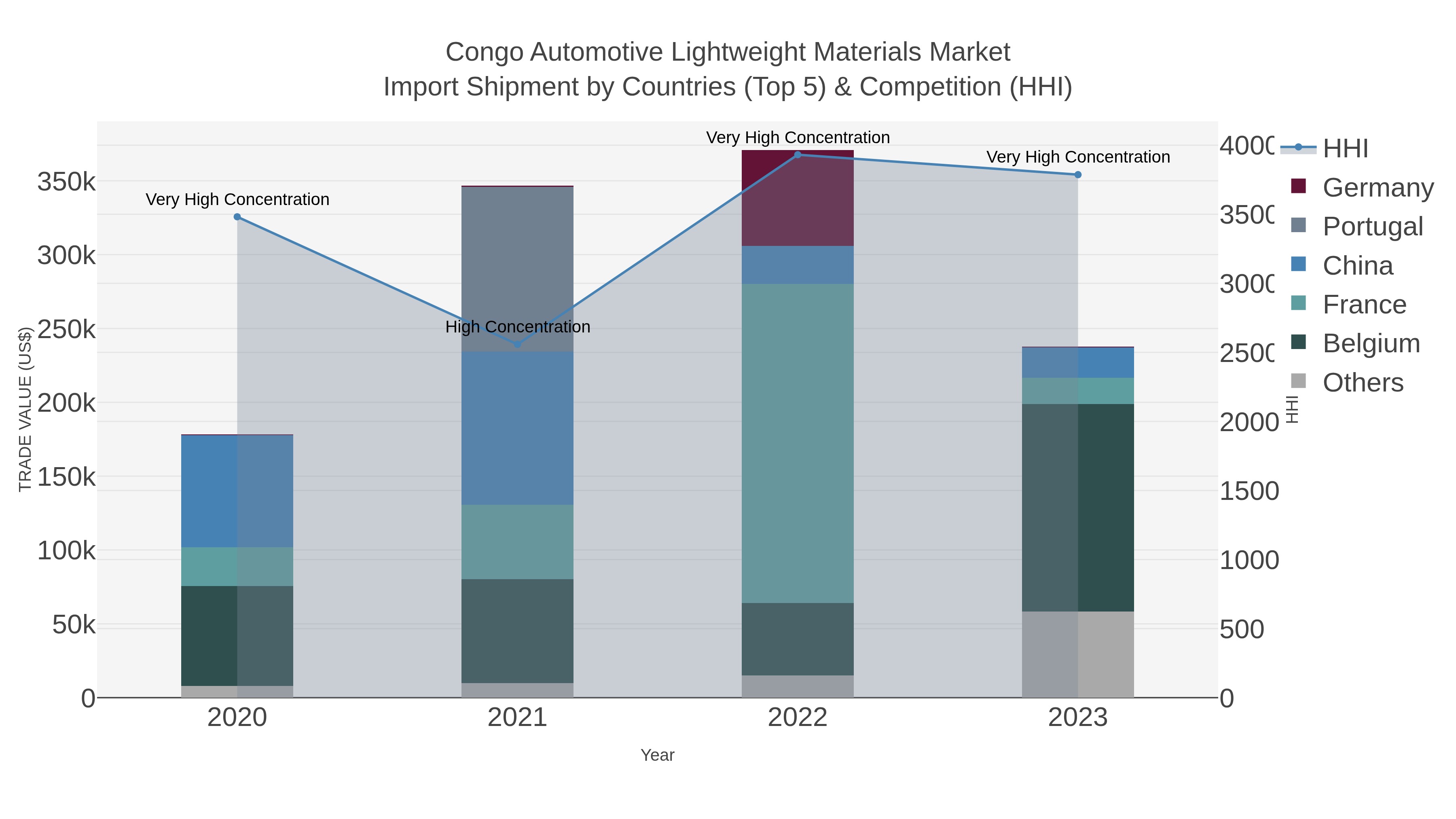 Congo Automotive Lightweight Materials Market Import Shipment by Countries (Top 5) & Competition (HHI)