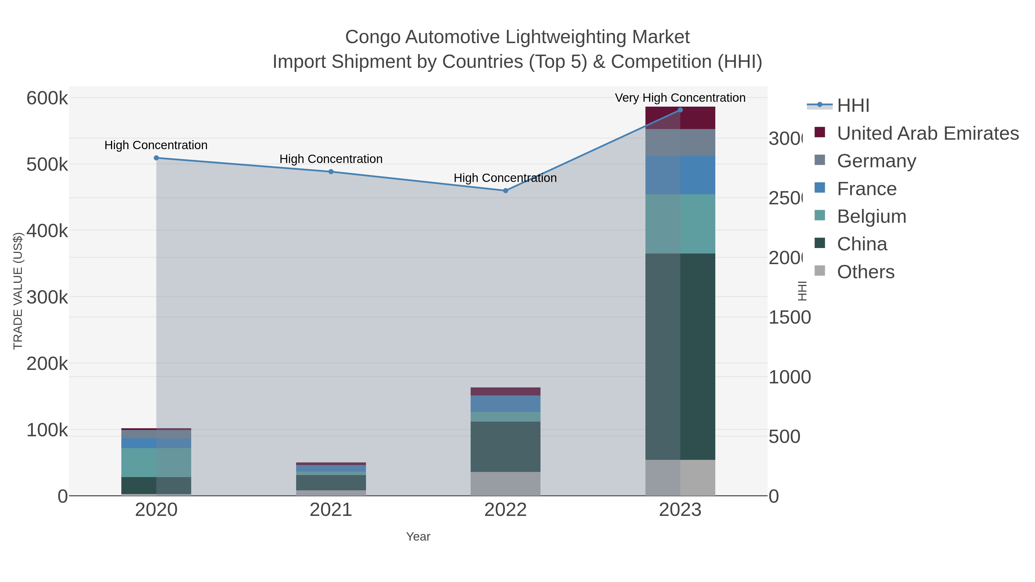 Congo Automotive Lightweighting Market Import Shipment by Countries (Top 5) & Competition (HHI)