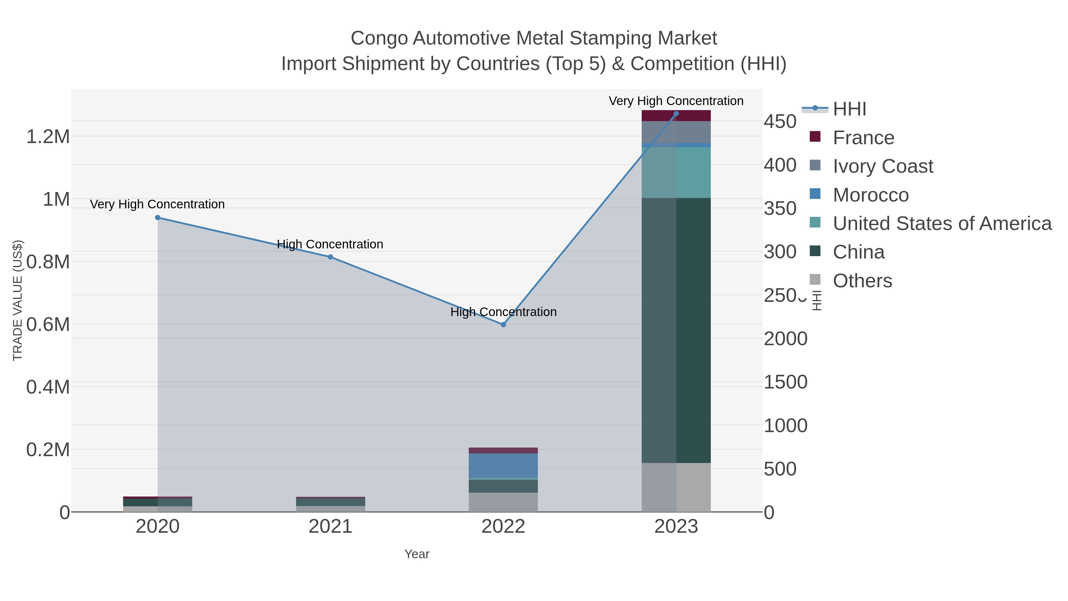 Congo Automotive Metal Stamping Market Import Shipment by Countries (Top 5) & Competition (HHI)