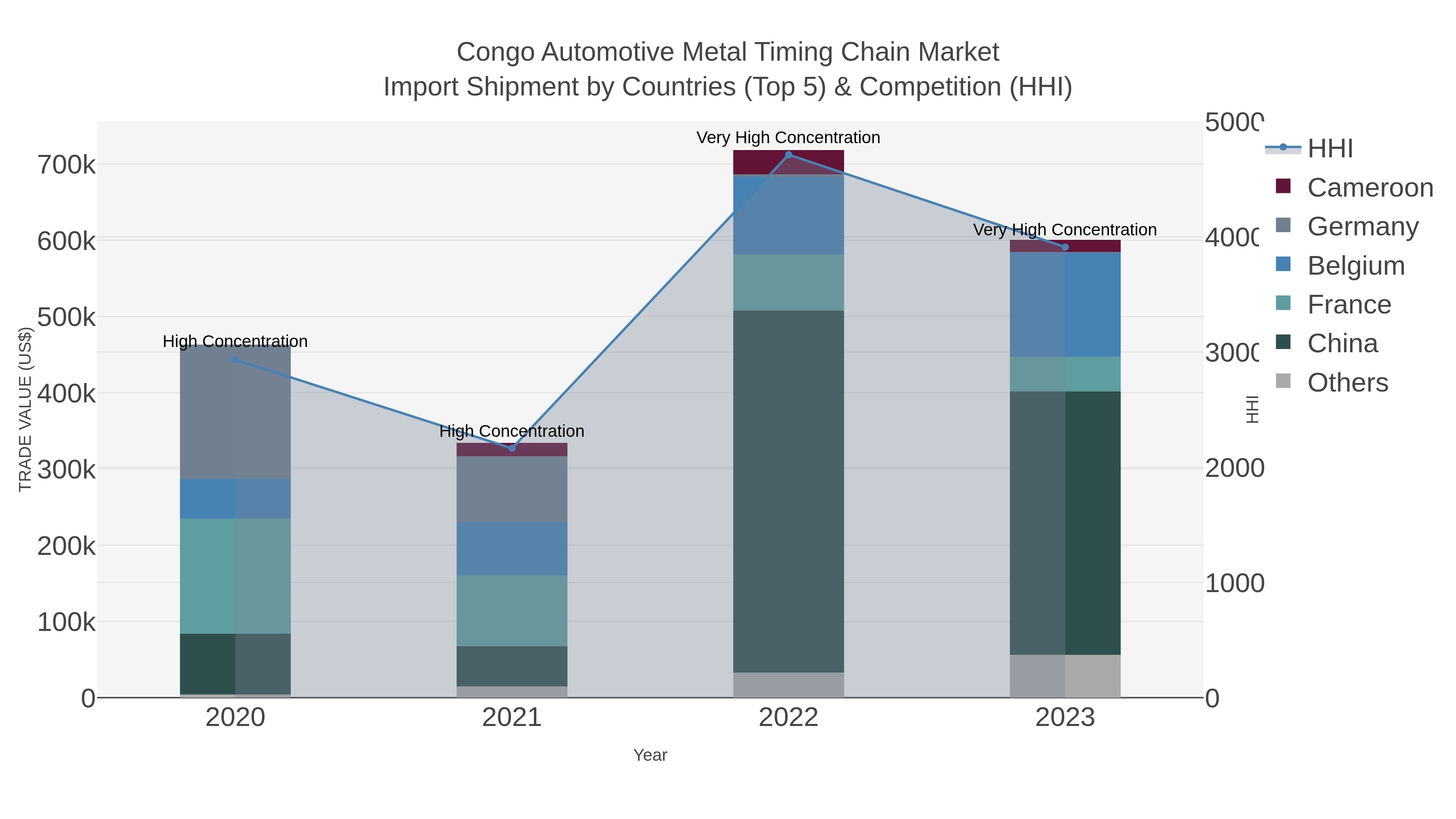 Congo Automotive Metal Timing Chain Market Import Shipment by Countries (Top 5) & Competition (HHI)