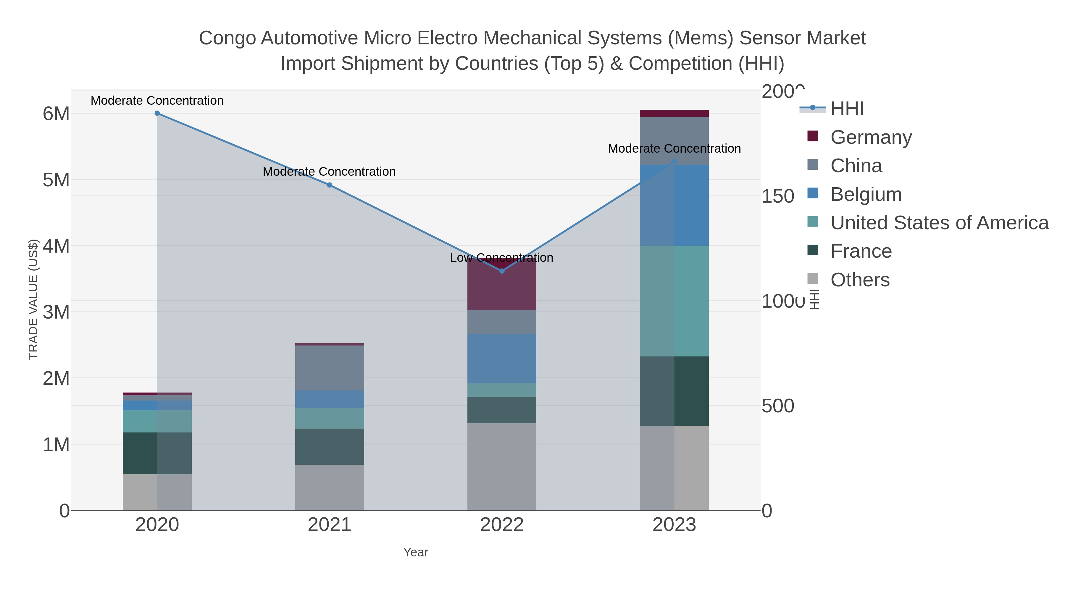 Congo Automotive Micro Electro Mechanical Systems (mems) Sensor Market Import Shipment by Countries (Top 5) & Competition (HHI)