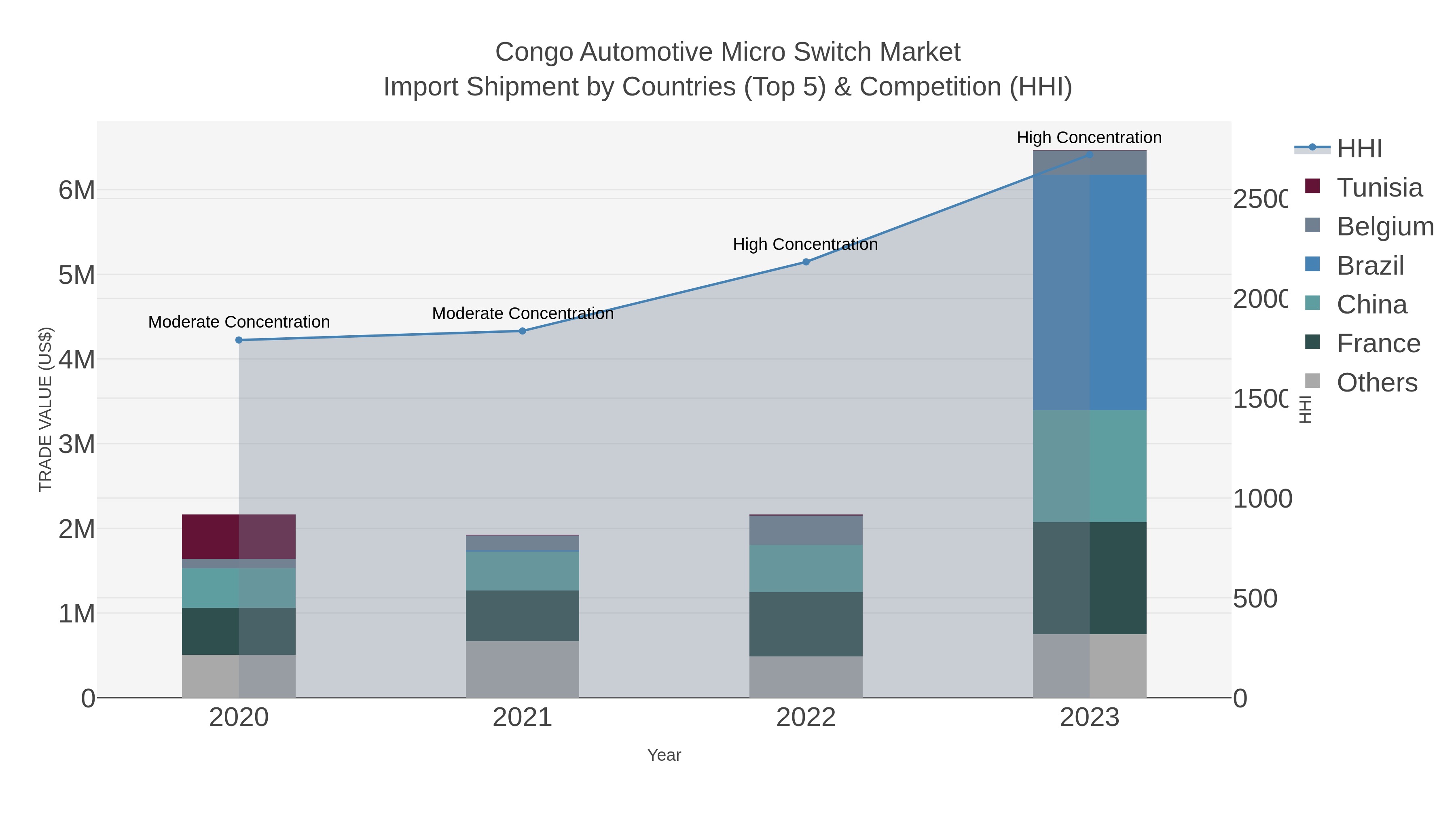 Congo Automotive Micro Switch Market Import Shipment by Countries (Top 5) & Competition (HHI)