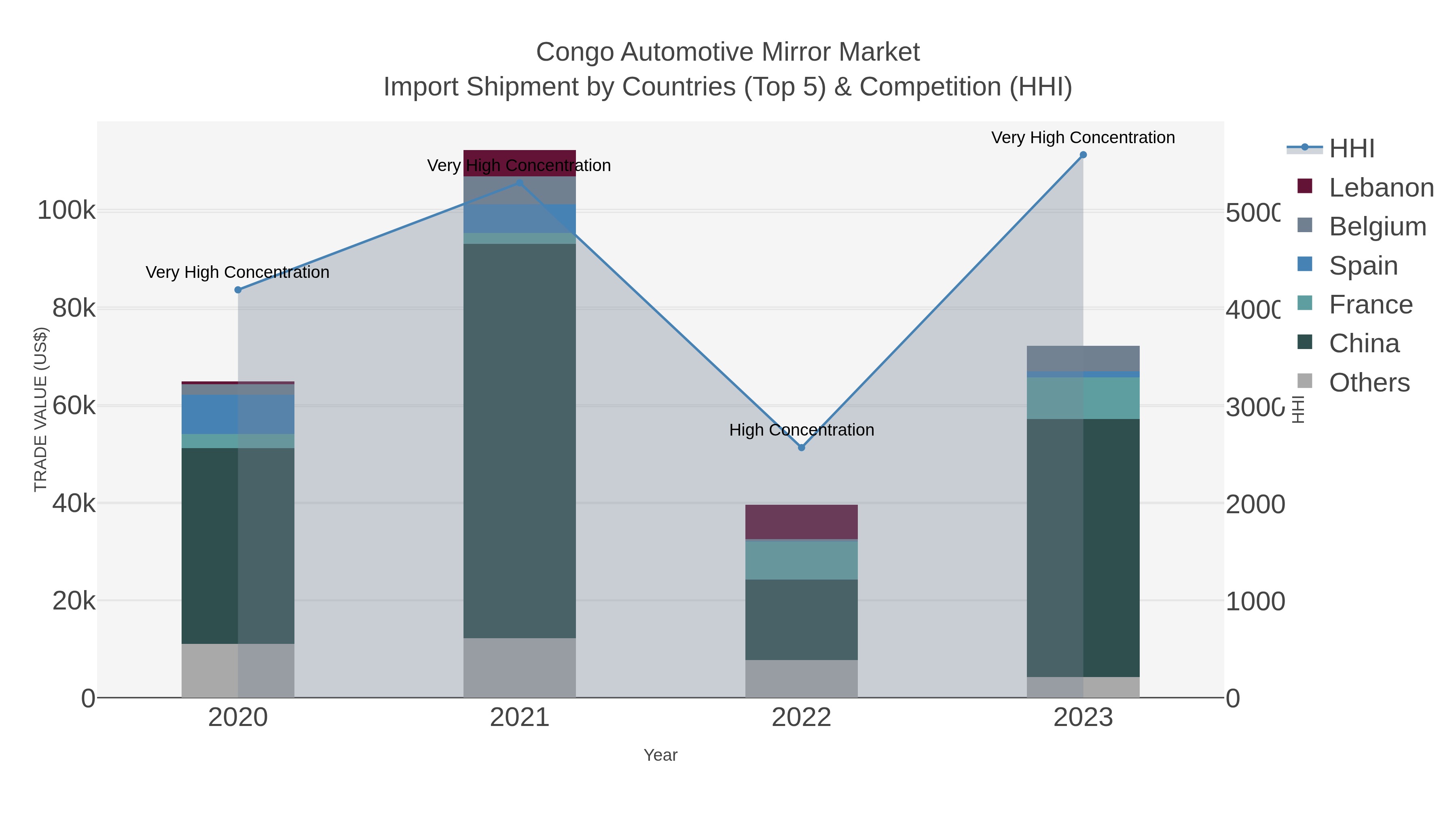 Congo Automotive Mirror Market Import Shipment by Countries (Top 5) & Competition (HHI)