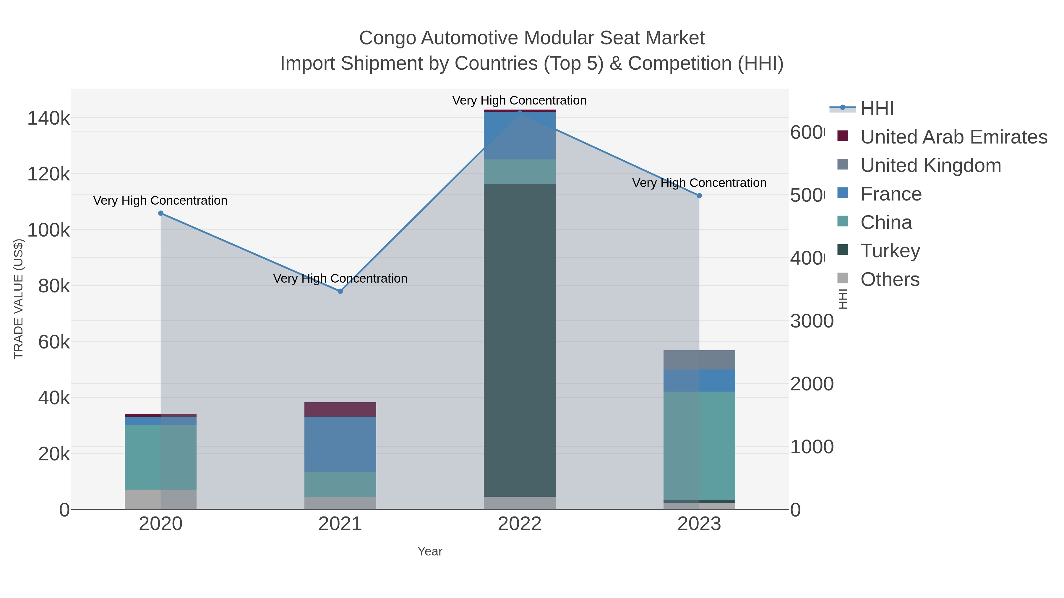 Congo Automotive Modular Seat Market Import Shipment by Countries (Top 5) & Competition (HHI)