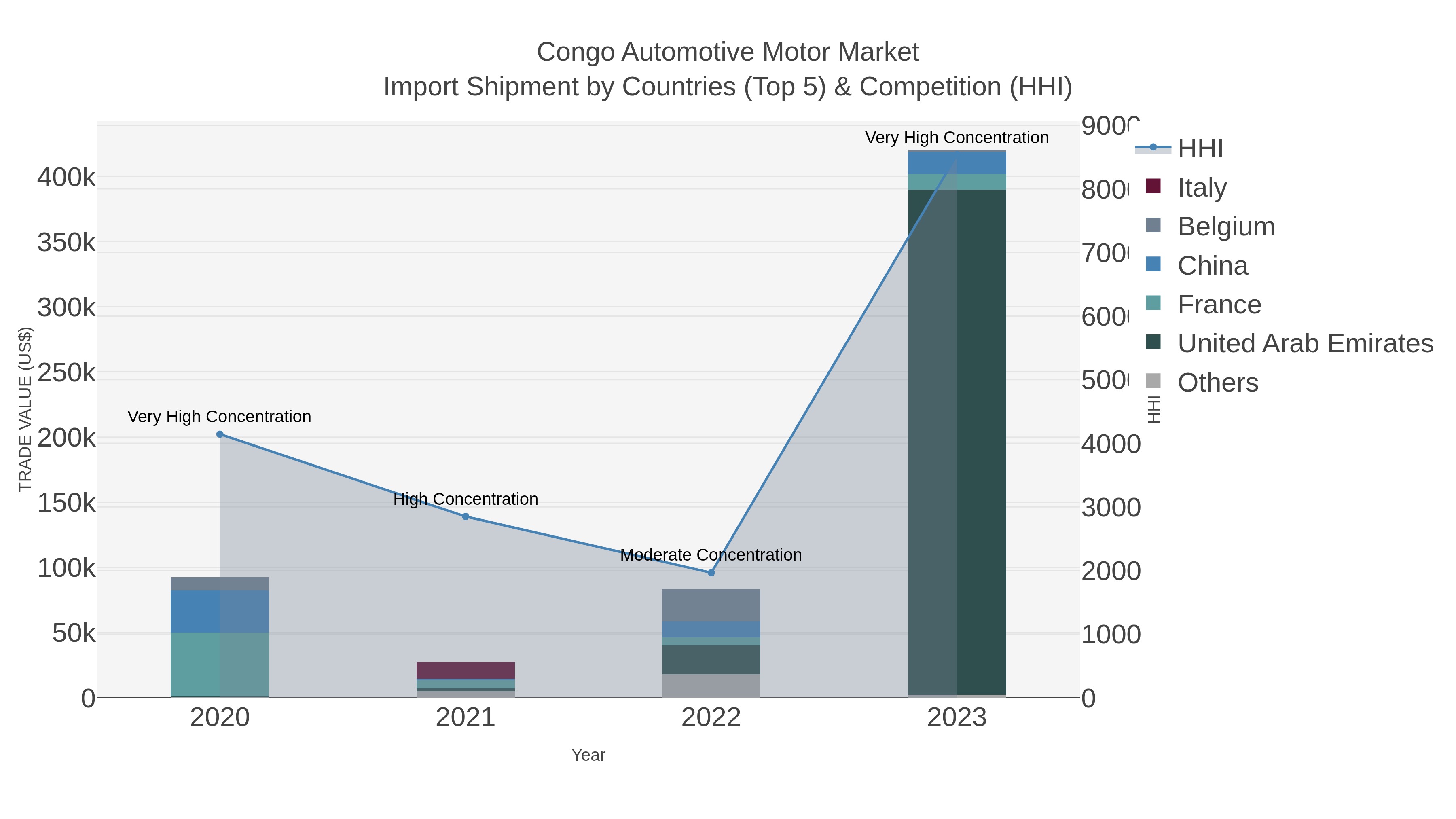Congo Automotive Motor Market Import Shipment by Countries (Top 5) & Competition (HHI)