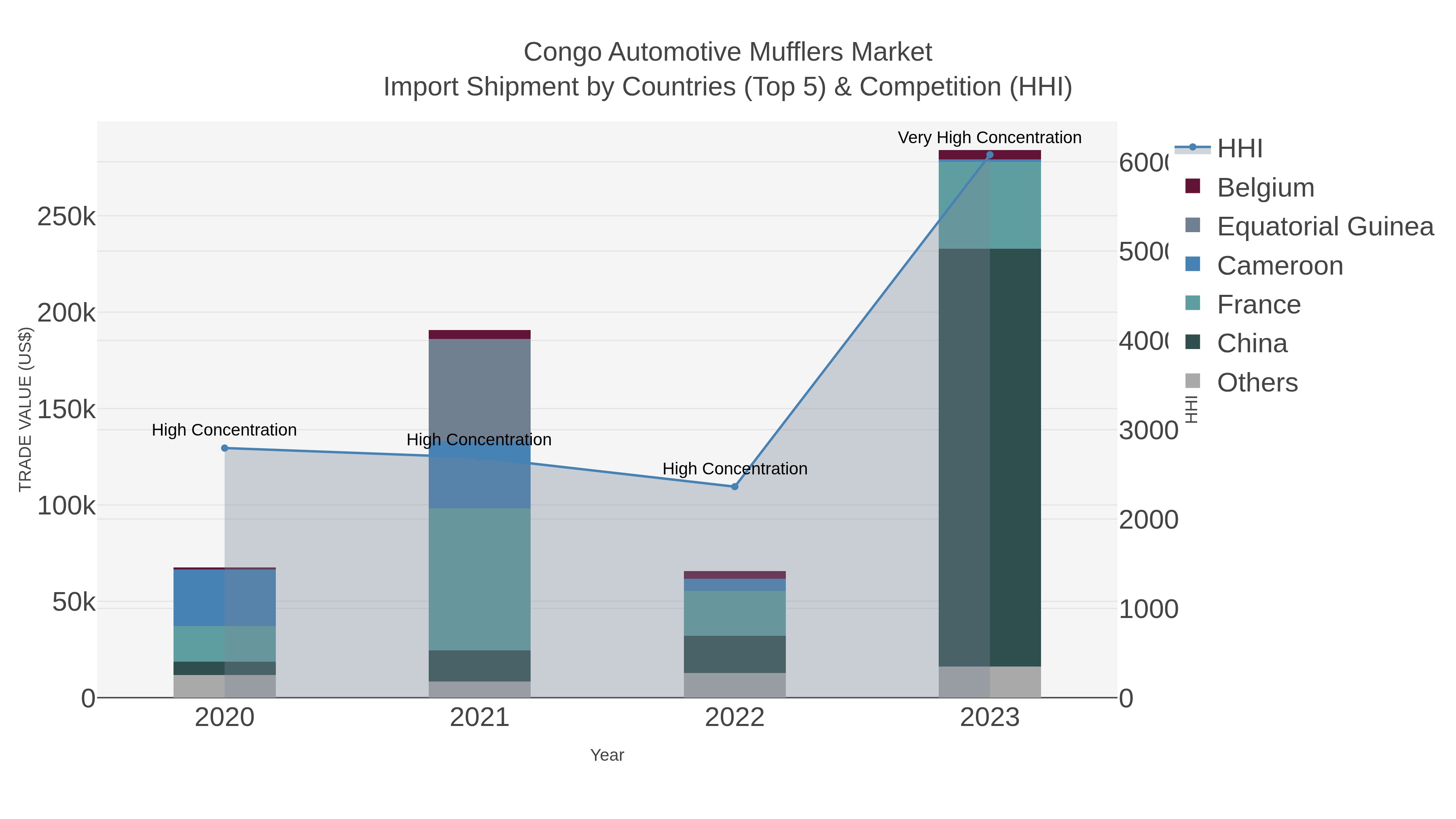 Congo Automotive Mufflers Market Import Shipment by Countries (Top 5) & Competition (HHI)