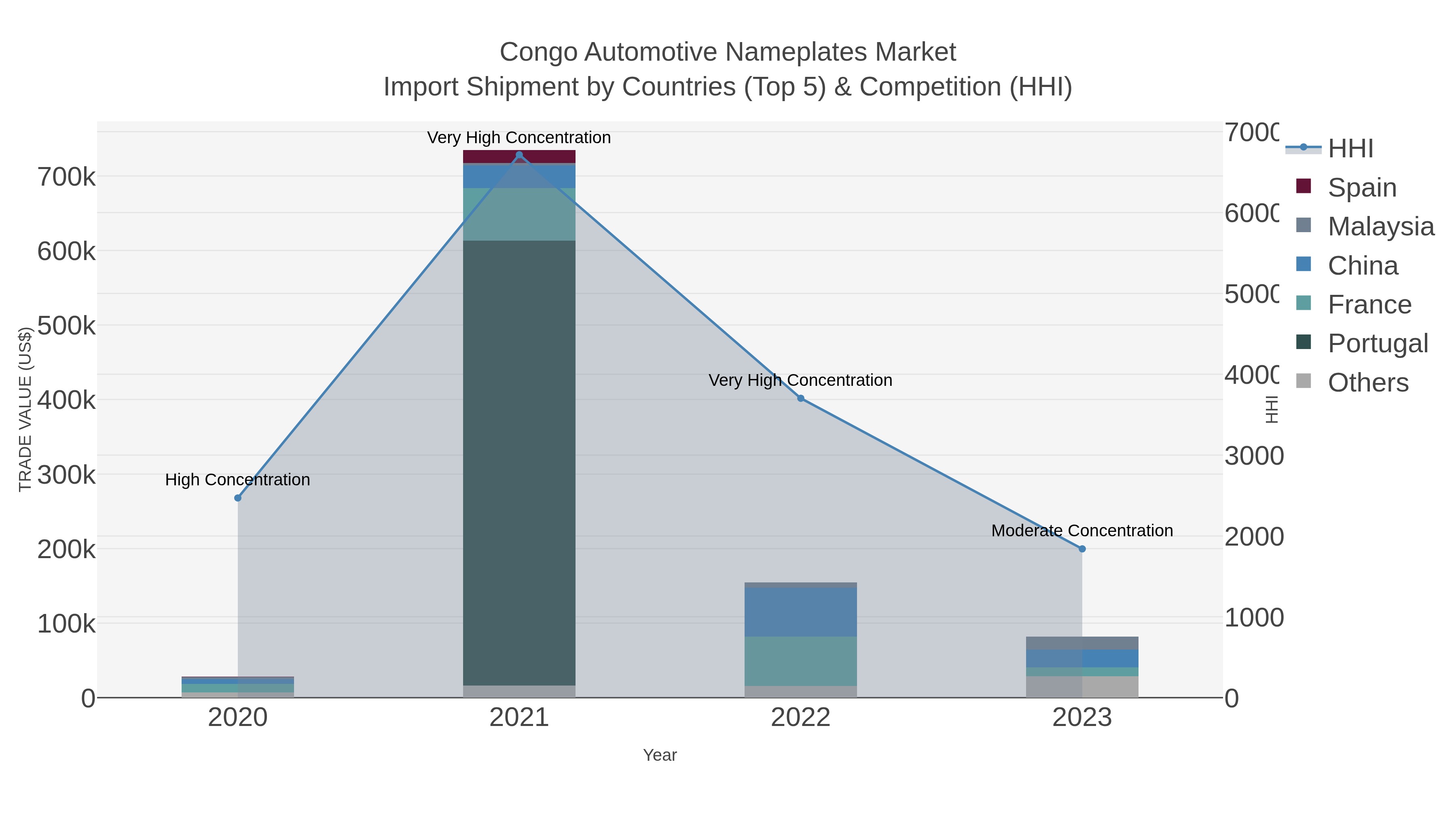 Congo Automotive Nameplates Market Import Shipment by Countries (Top 5) & Competition (HHI)