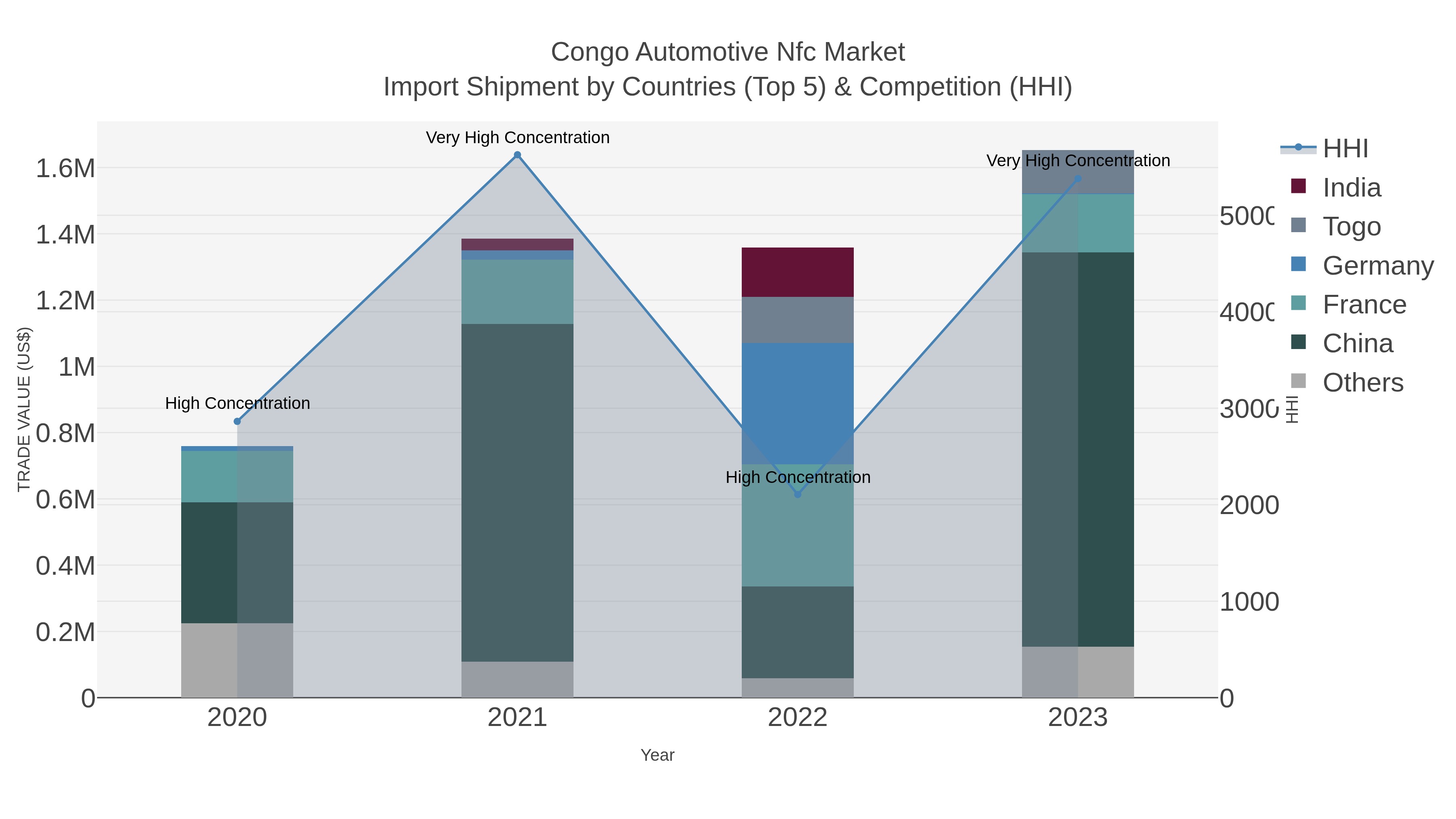 Congo Automotive Nfc Market Import Shipment by Countries (Top 5) & Competition (HHI)