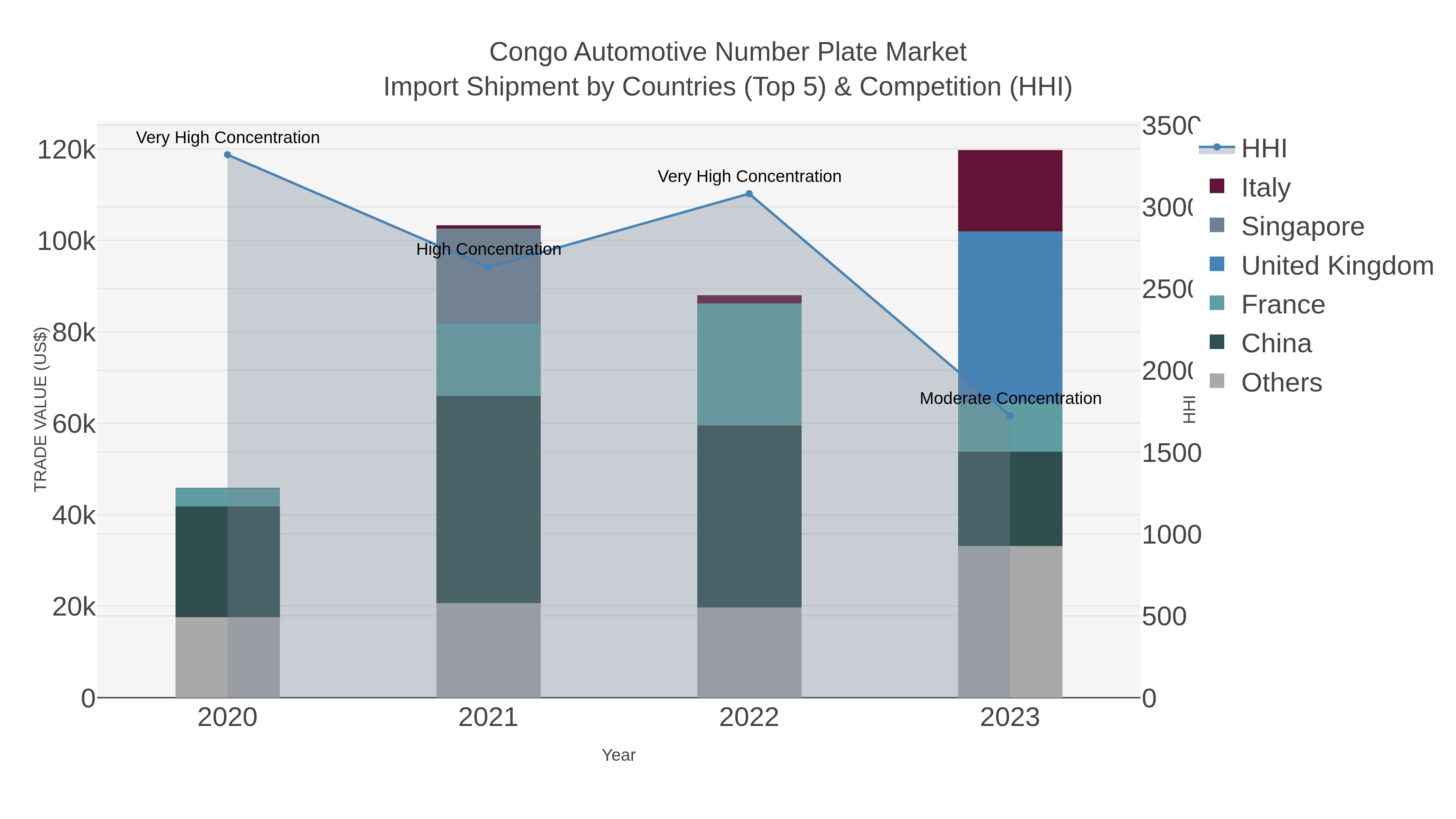 Congo Automotive Number Plate Market Import Shipment by Countries (Top 5) & Competition (HHI)