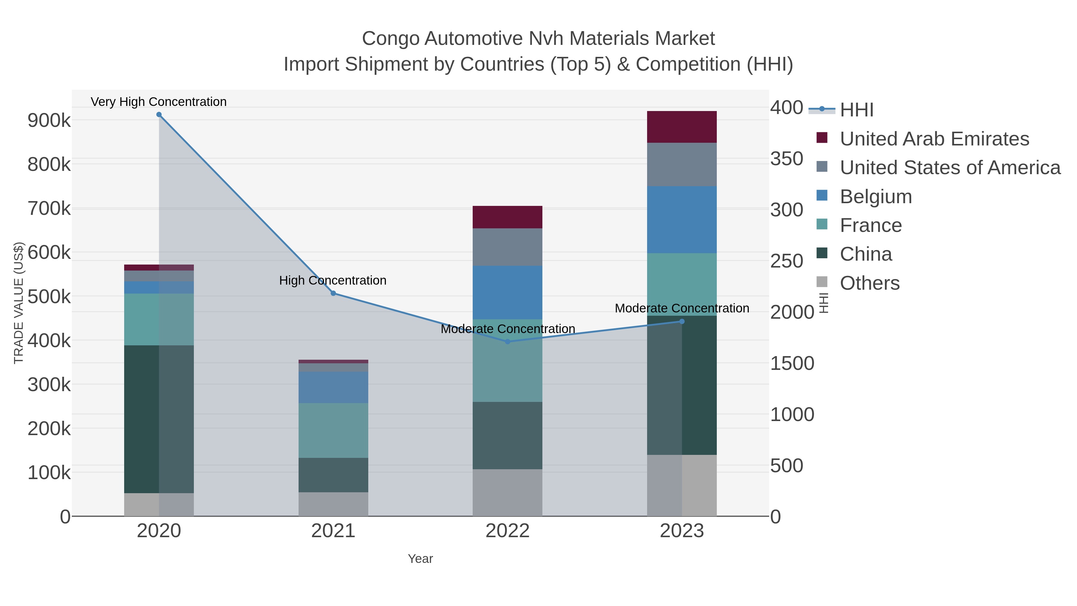 Congo Automotive Nvh Materials Market Import Shipment by Countries (Top 5) & Competition (HHI)