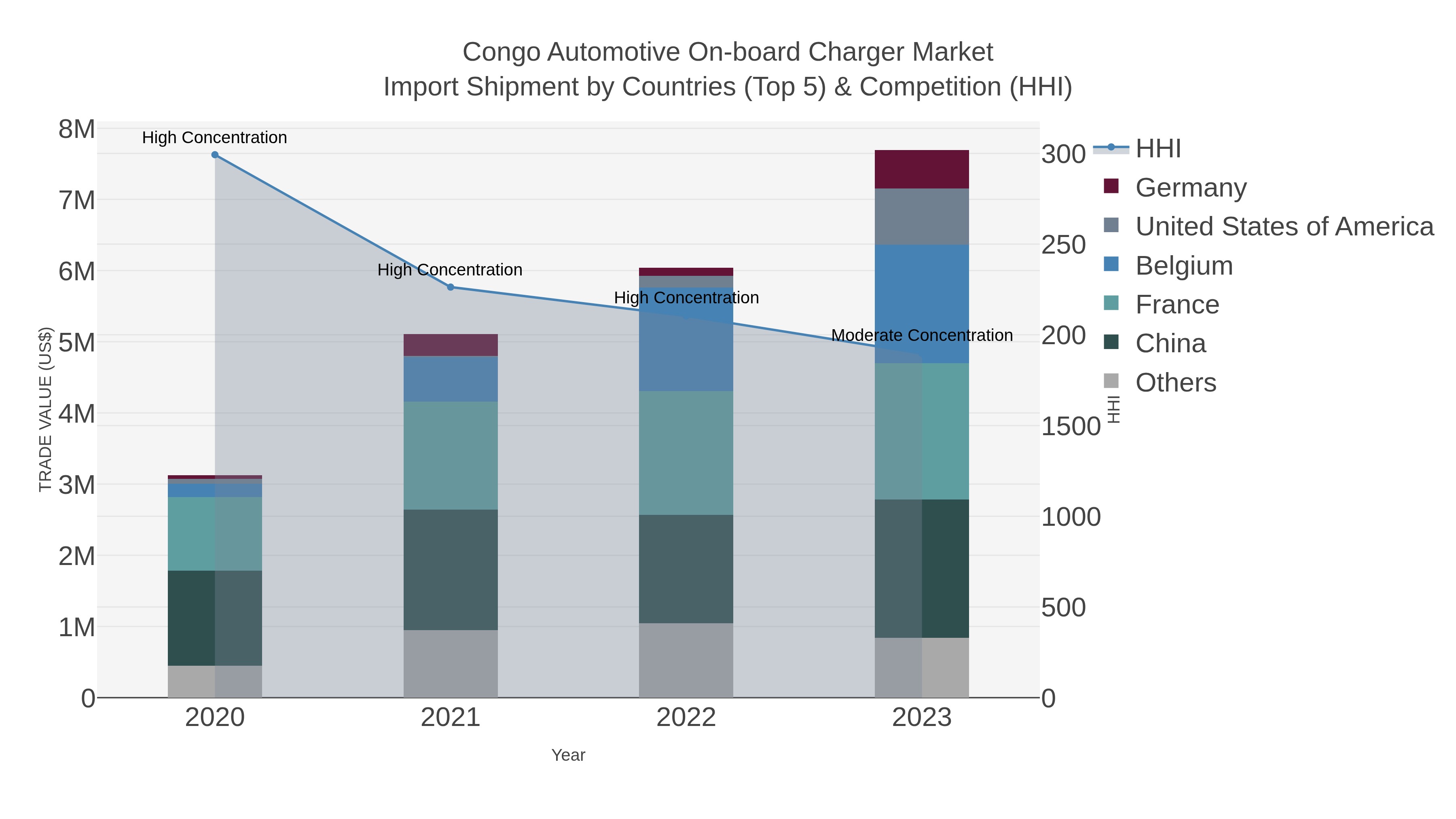 Congo Automotive On-board Charger Market Import Shipment by Countries (Top 5) & Competition (HHI)