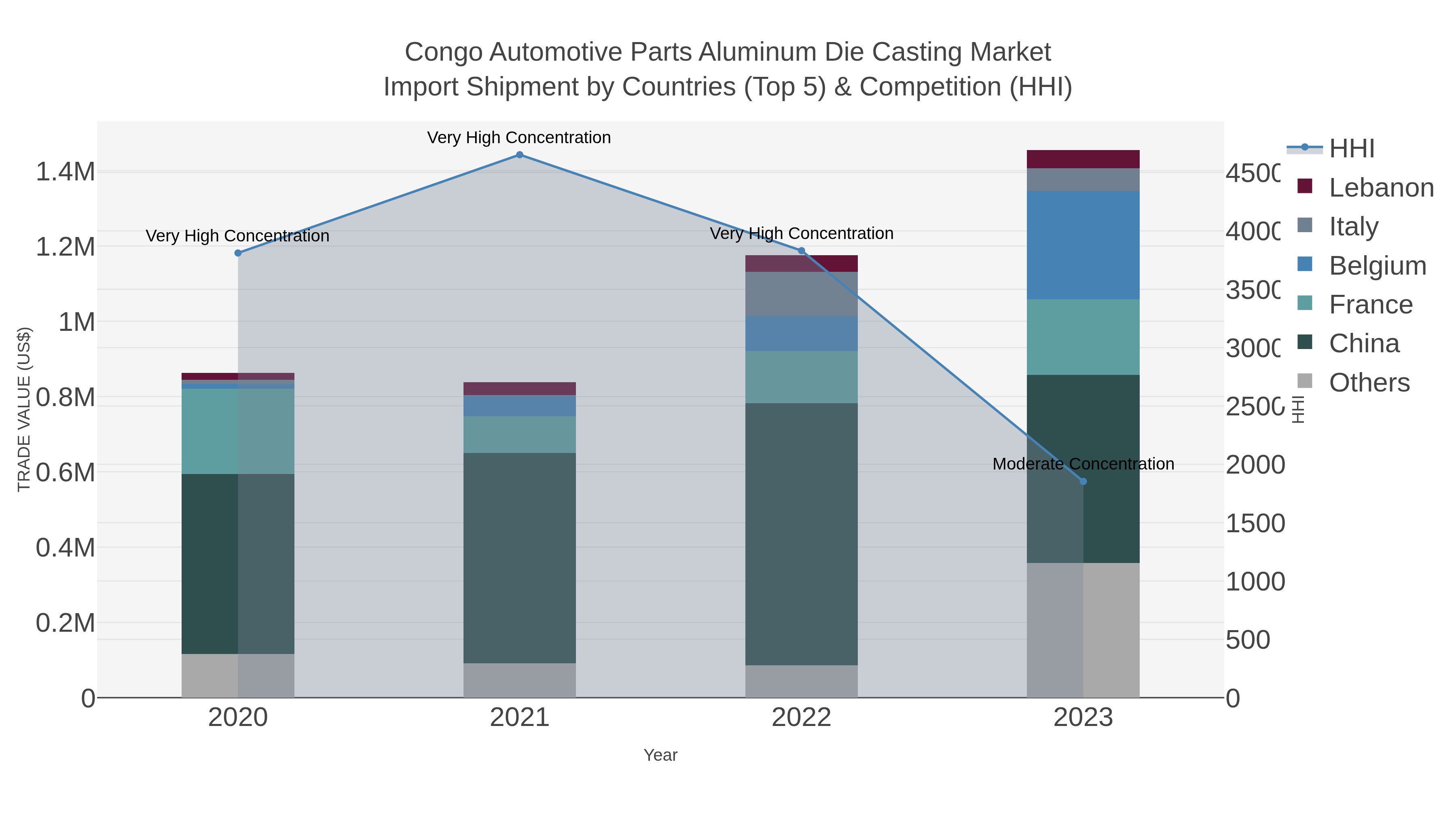 Congo Automotive Parts Aluminum Die Casting Market Import Shipment by Countries (Top 5) & Competition (HHI)