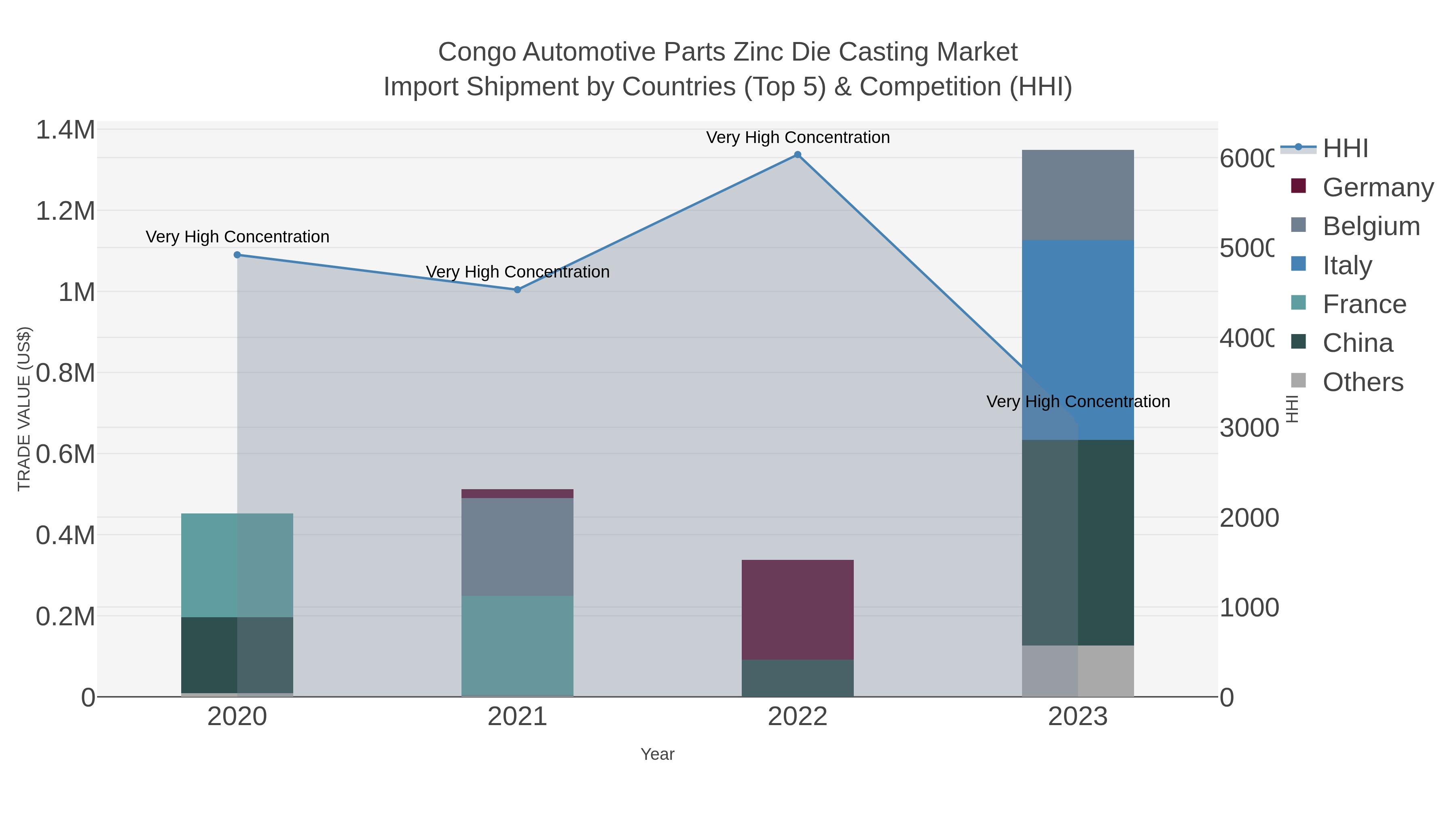 Congo Automotive Parts Zinc Die Casting Market Import Shipment by Countries (Top 5) & Competition (HHI)