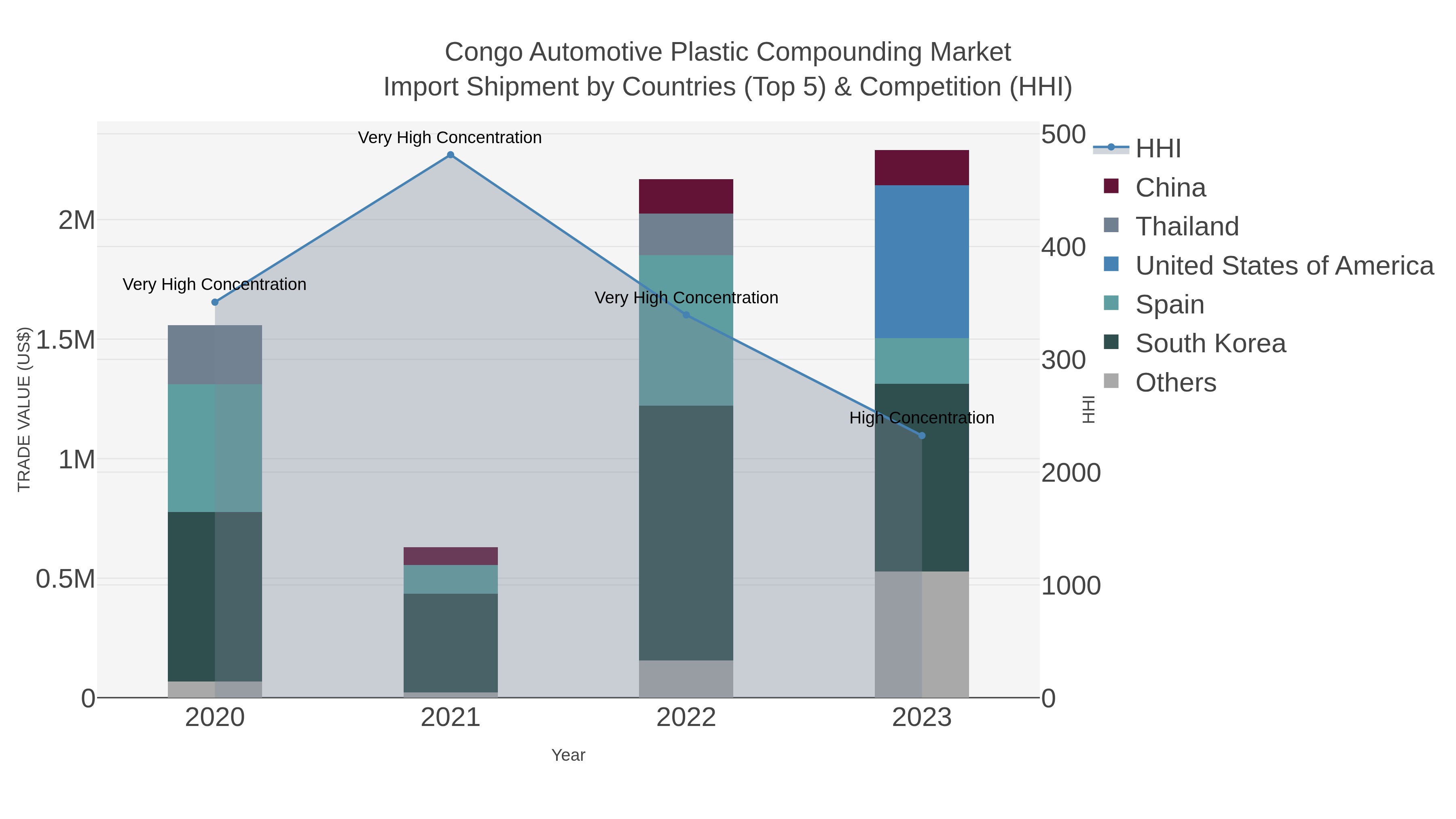 Congo Automotive Plastic Compounding Market Import Shipment by Countries (Top 5) & Competition (HHI)