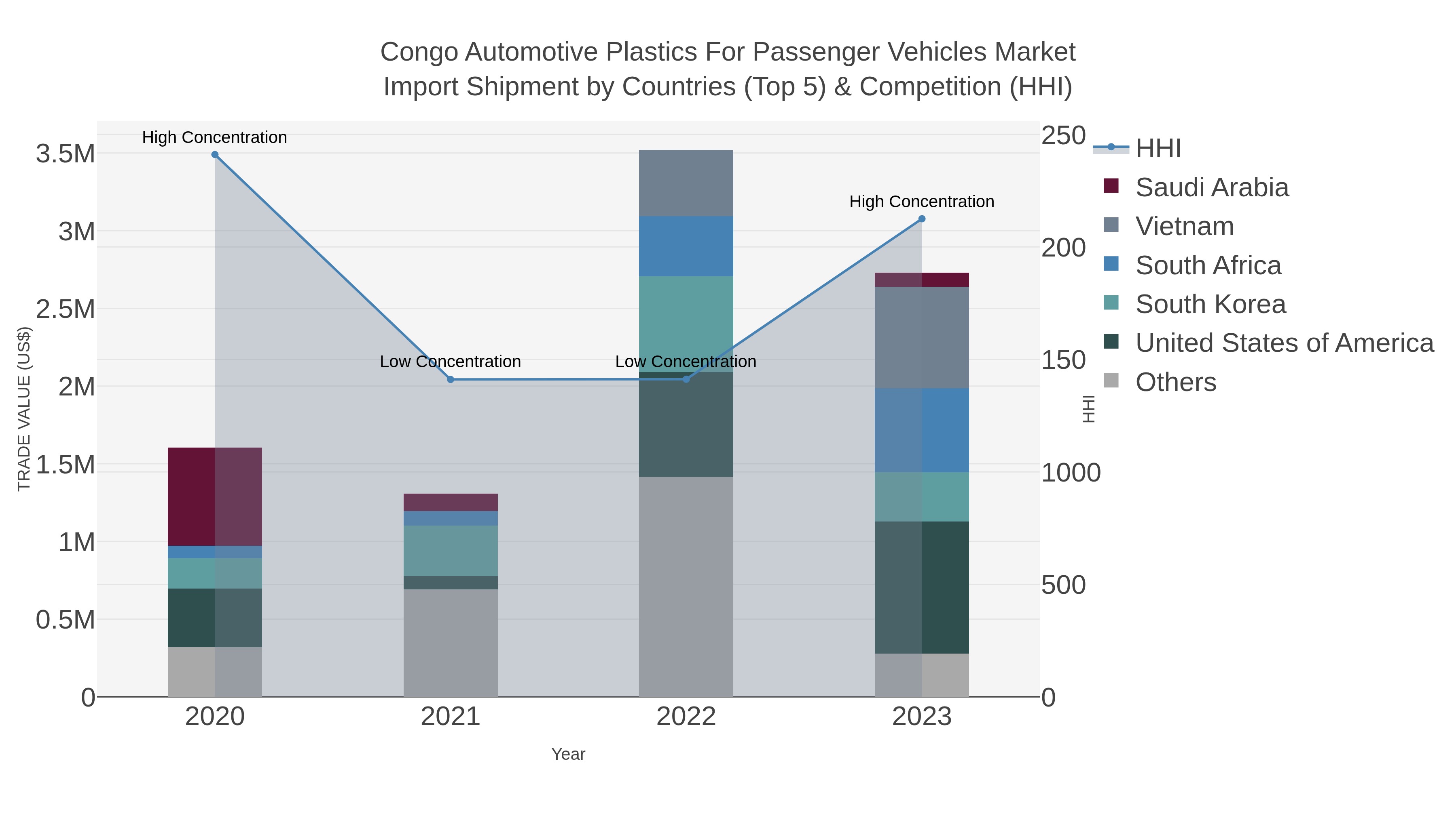 Congo Automotive Plastics For Passenger Vehicles Market Import Shipment by Countries (Top 5) & Competition (HHI)
